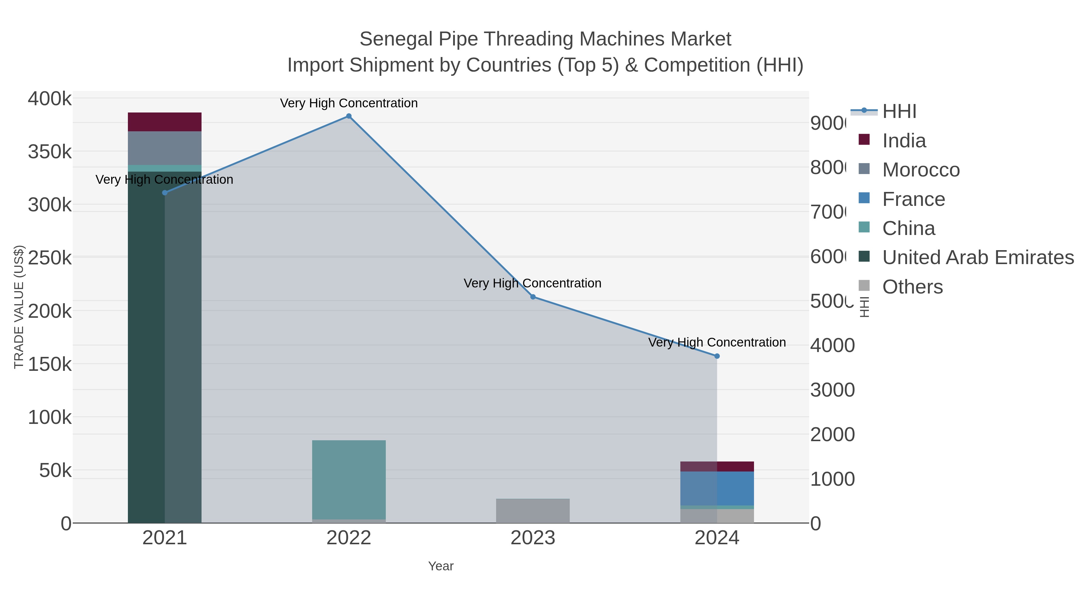 Senegal Pipe Threading Machines Market Import Shipment by Countries (Top 5) & Competition (HHI)