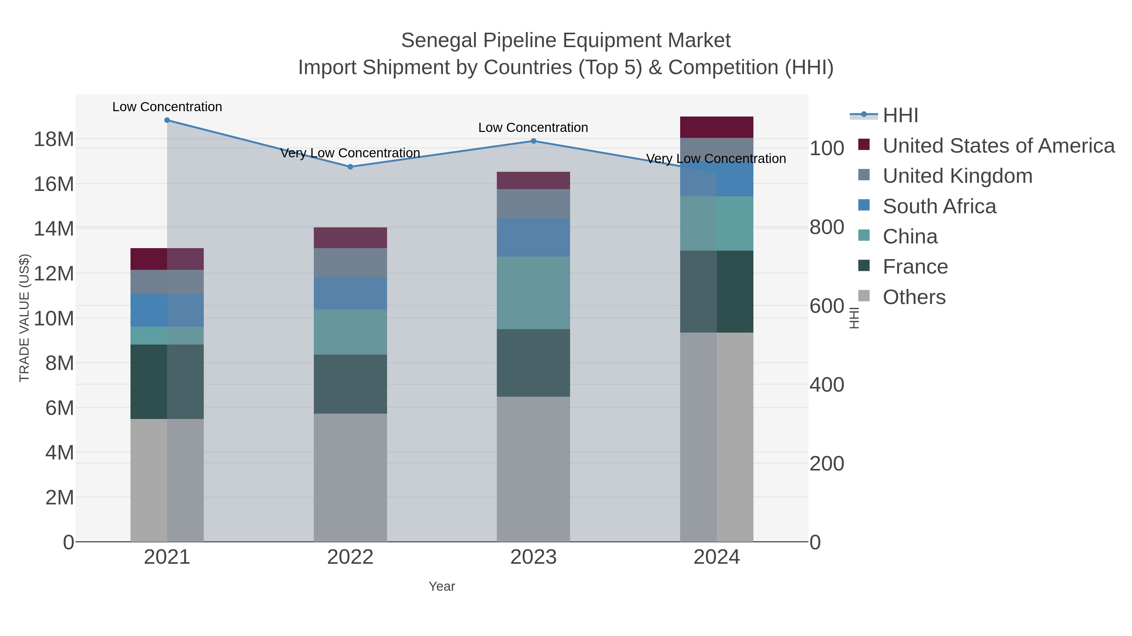 Senegal Pipeline Equipment Market Import Shipment by Countries (Top 5) & Competition (HHI)