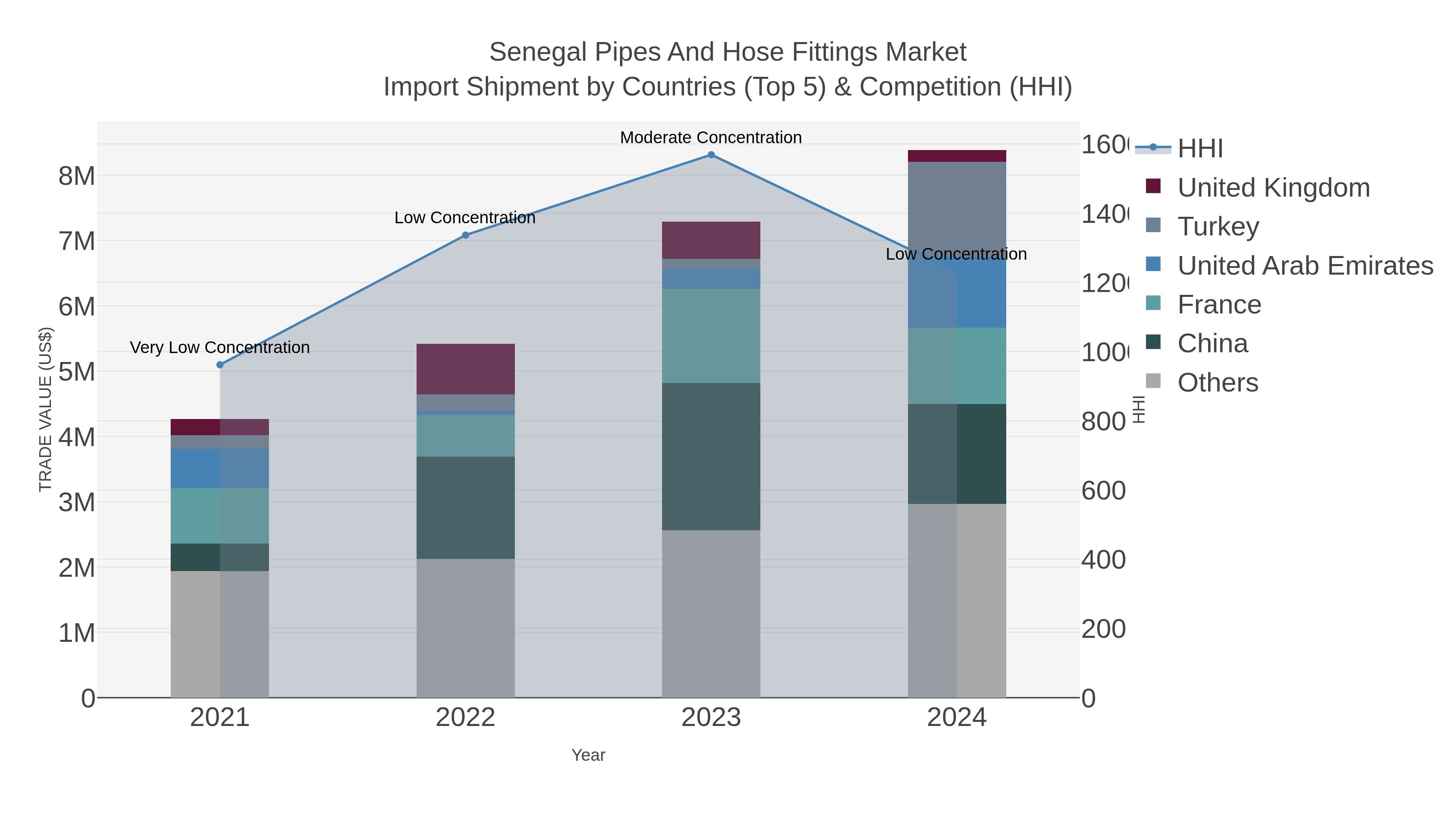 Senegal Pipes And Hose Fittings Market Import Shipment by Countries (Top 5) & Competition (HHI)