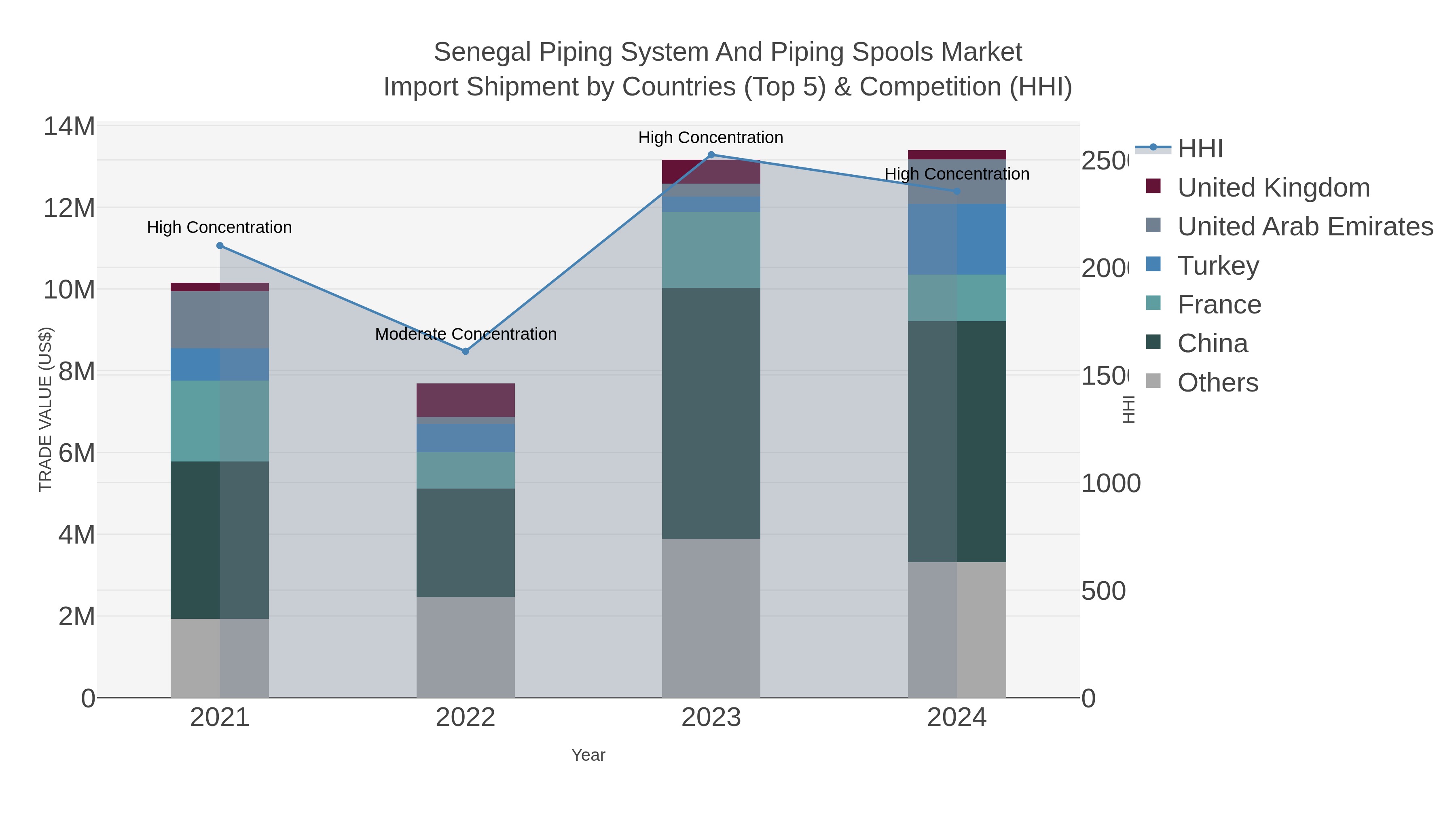 Senegal Piping System And Piping Spools Market Import Shipment by Countries (Top 5) & Competition (HHI)