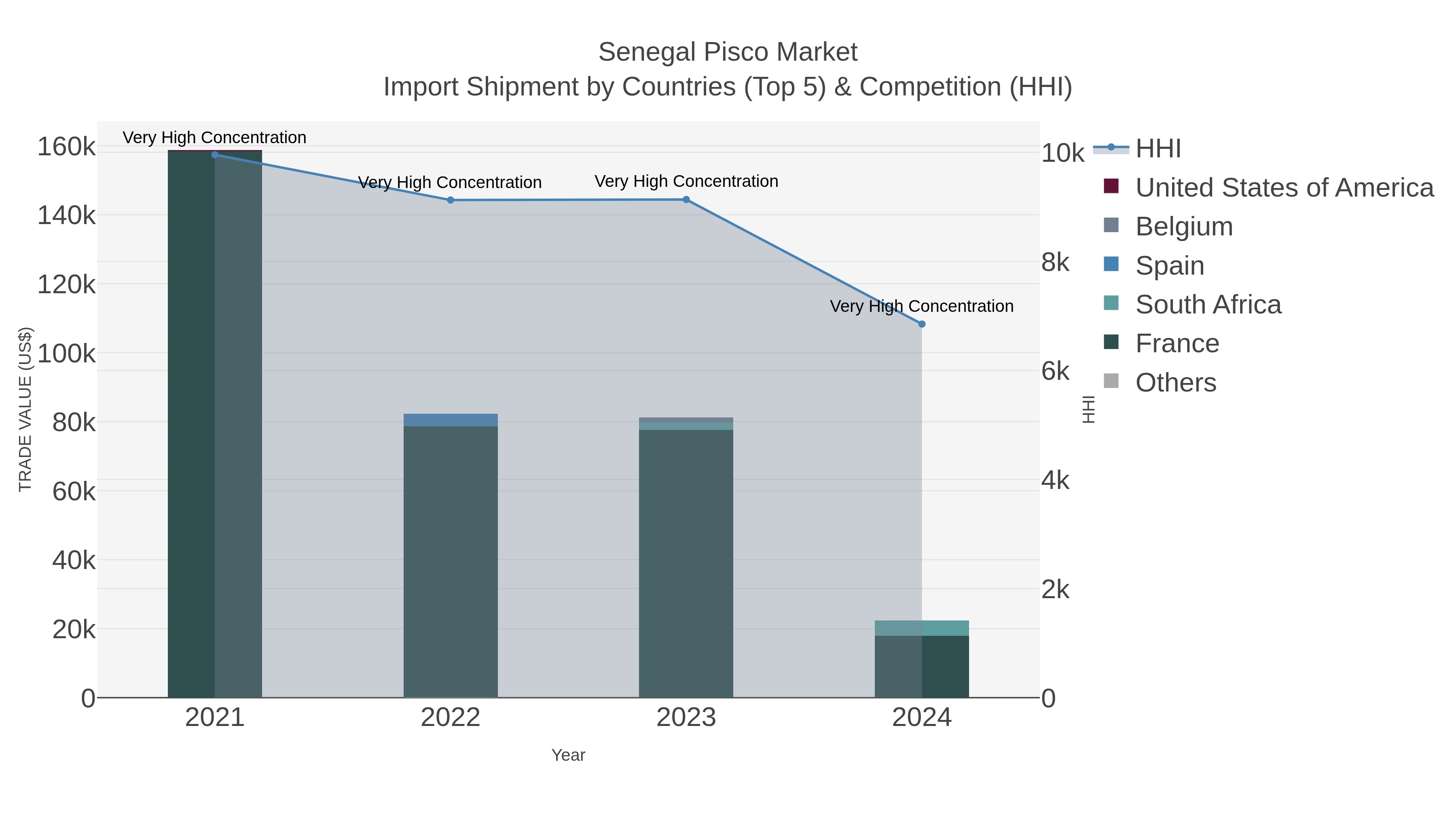 Senegal Pisco Market Import Shipment by Countries (Top 5) & Competition (HHI)