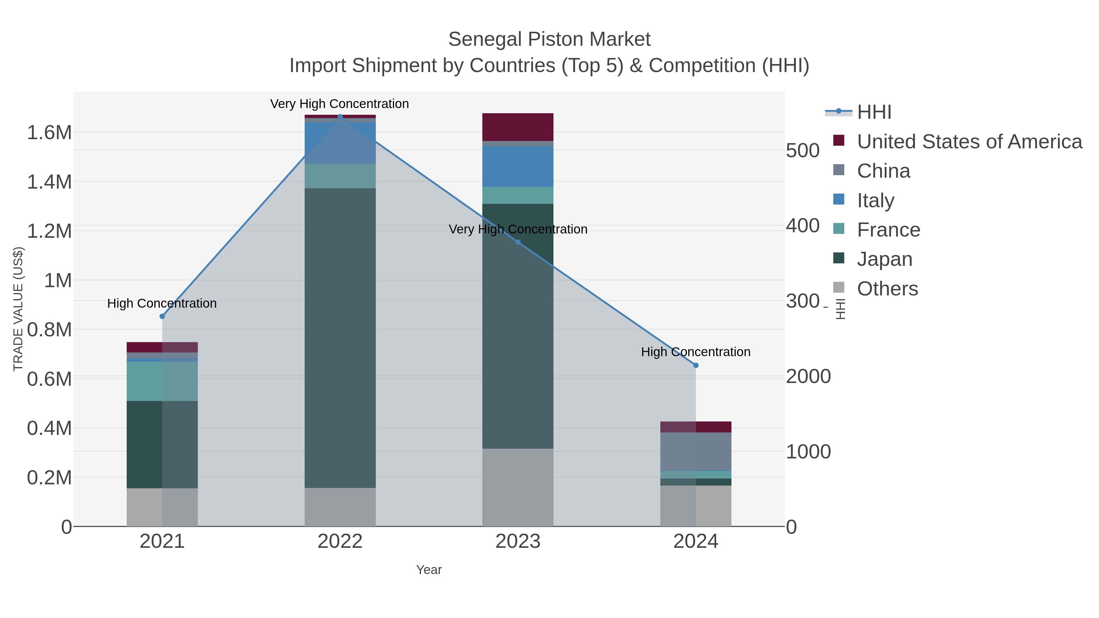 Senegal Piston Market Import Shipment by Countries (Top 5) & Competition (HHI)