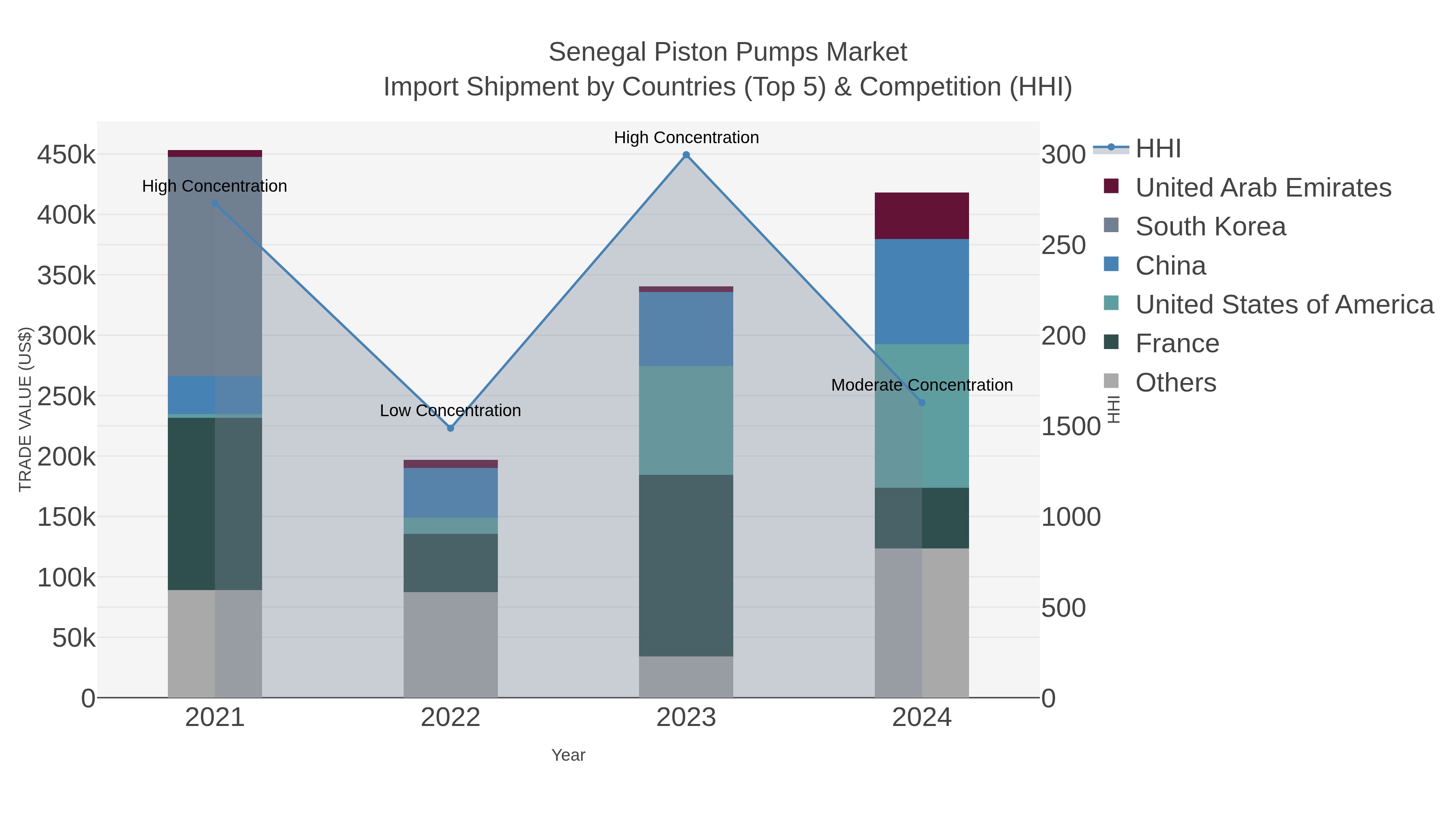 Senegal Piston Pumps Market Import Shipment by Countries (Top 5) & Competition (HHI)