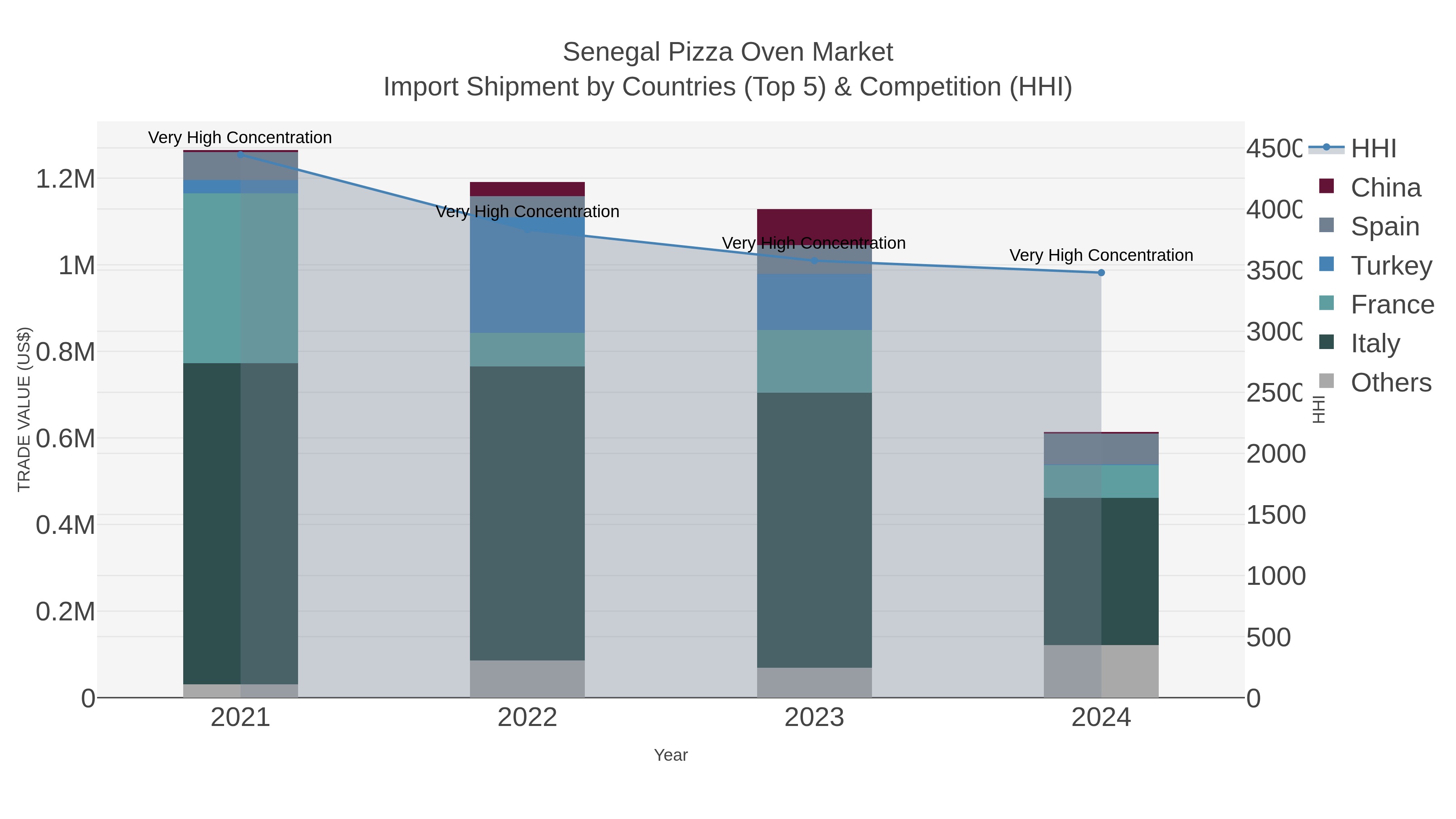 Senegal Pizza Oven Market Import Shipment by Countries (Top 5) & Competition (HHI)