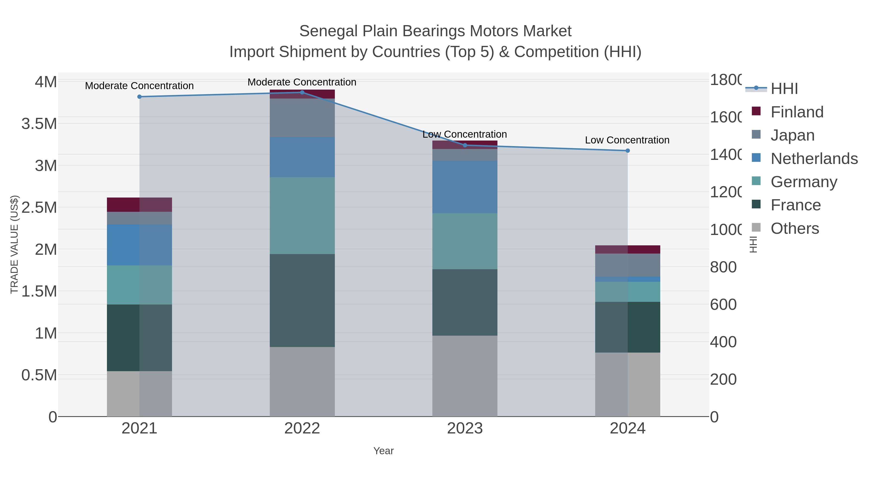 Senegal Plain Bearings Motors Market Import Shipment by Countries (Top 5) & Competition (HHI)