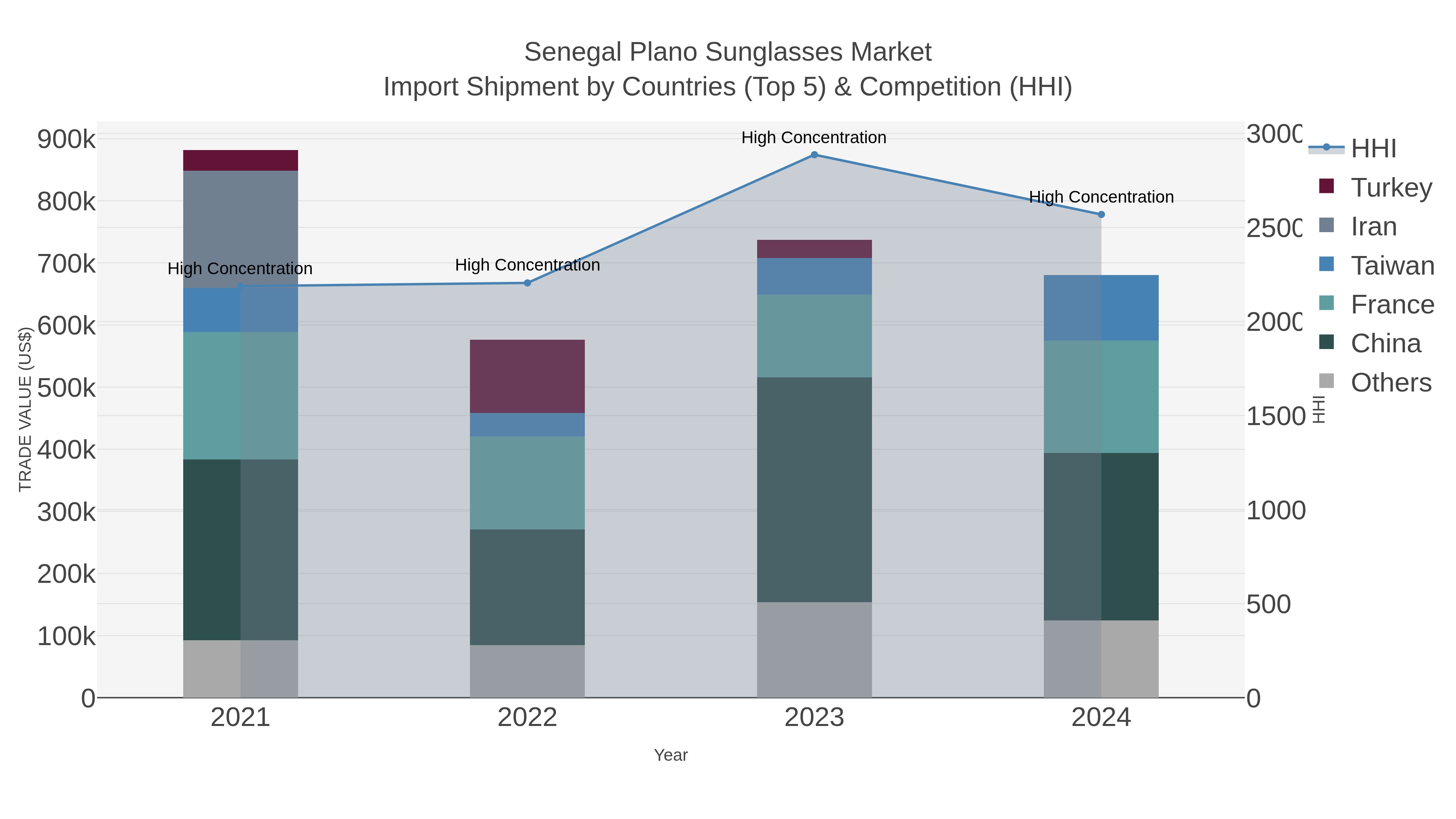 Senegal Plano Sunglasses Market Import Shipment by Countries (Top 5) & Competition (HHI)