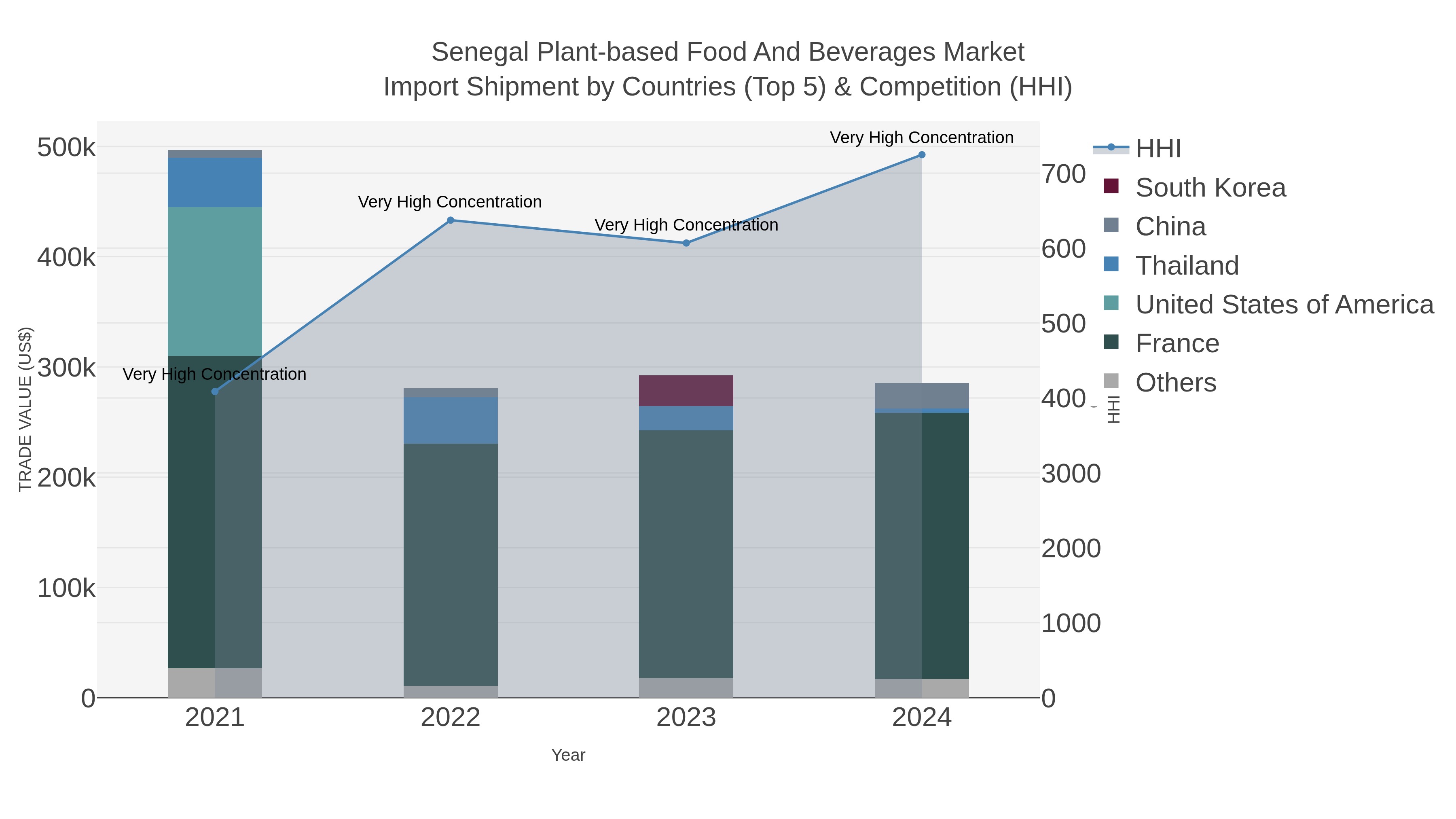 Senegal Plant-based Food And Beverages Market Import Shipment by Countries (Top 5) & Competition (HHI)