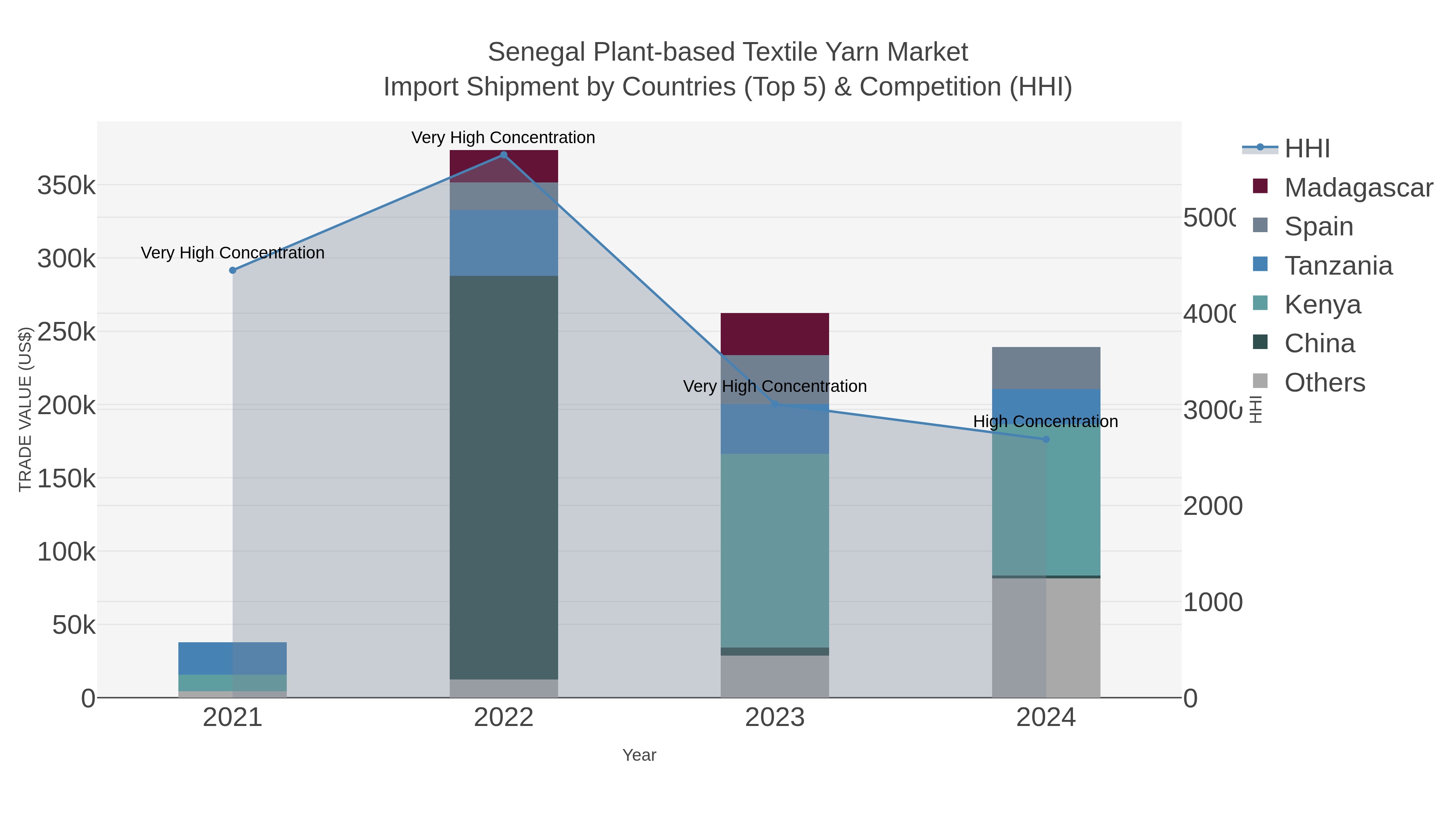 Senegal Plant-based Textile Yarn Market Import Shipment by Countries (Top 5) & Competition (HHI)