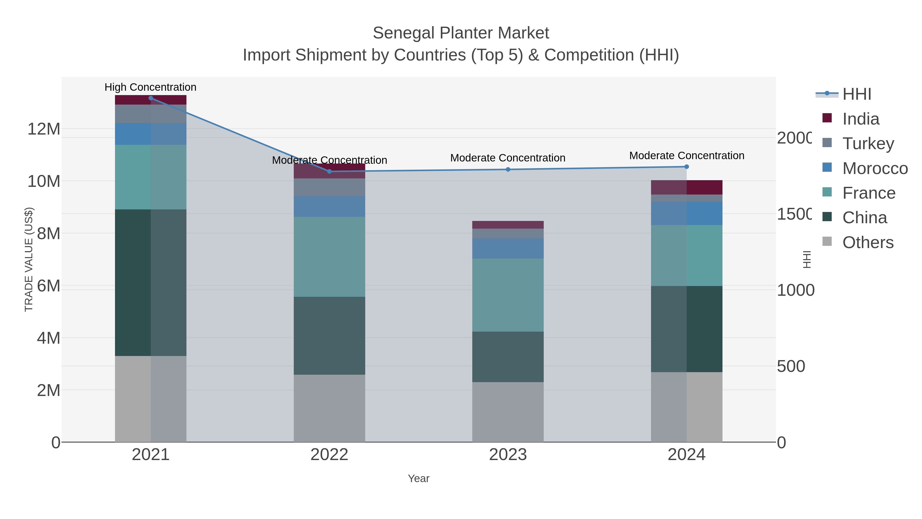 Senegal Planter Market Import Shipment by Countries (Top 5) & Competition (HHI)