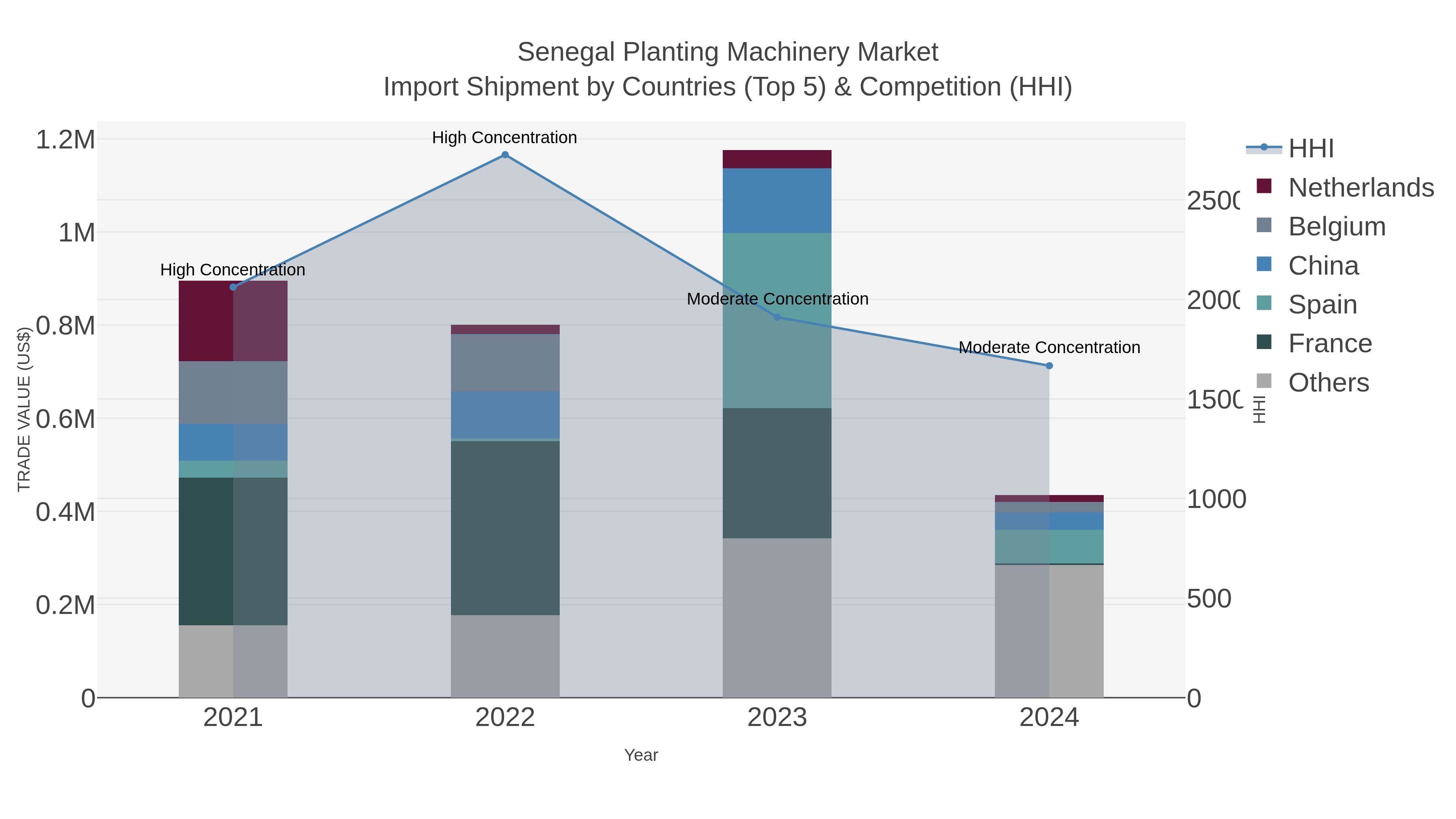 Senegal Planting Machinery Market Import Shipment by Countries (Top 5) & Competition (HHI)