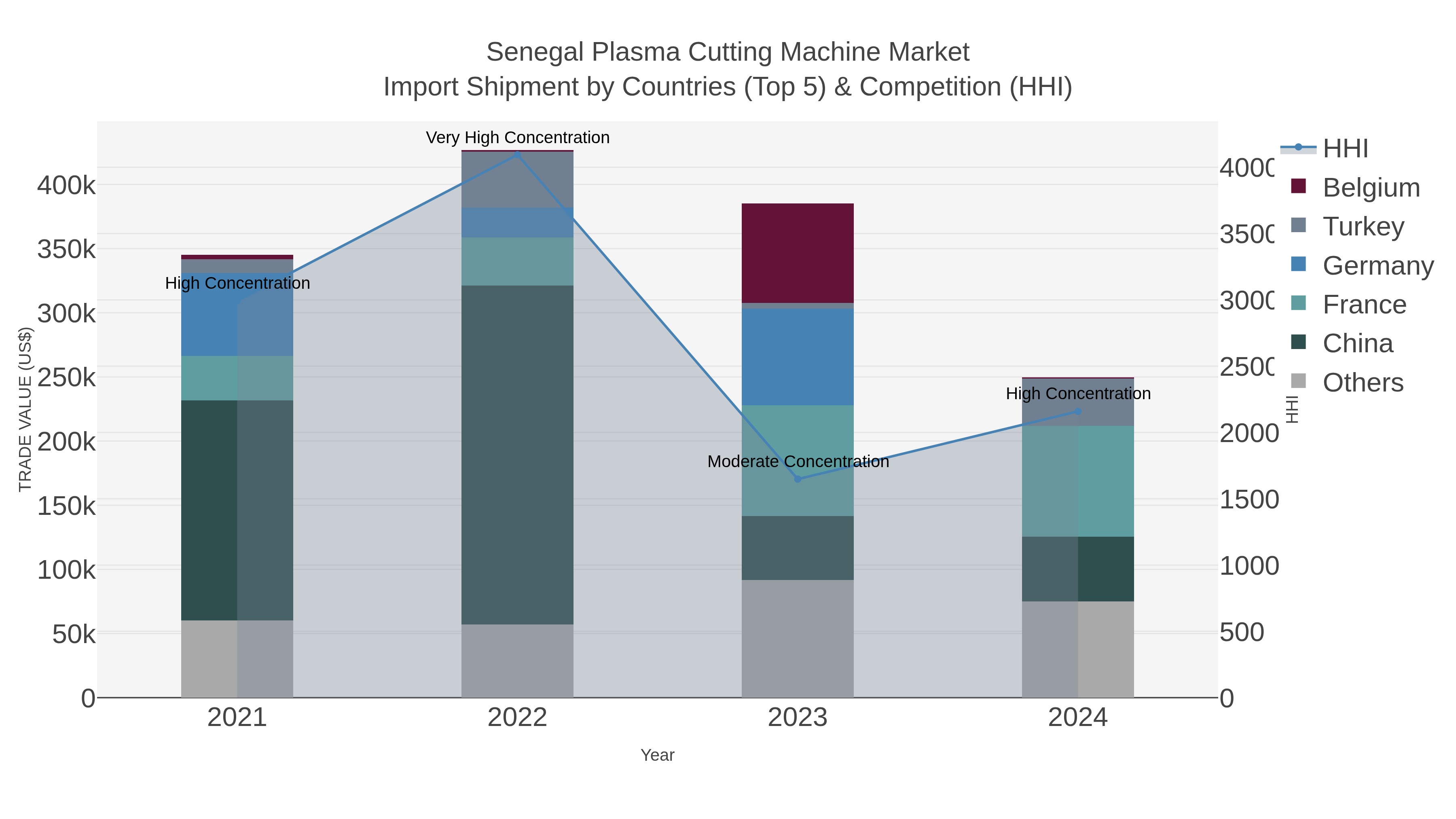 Senegal Plasma Cutting Machine Market Import Shipment by Countries (Top 5) & Competition (HHI)