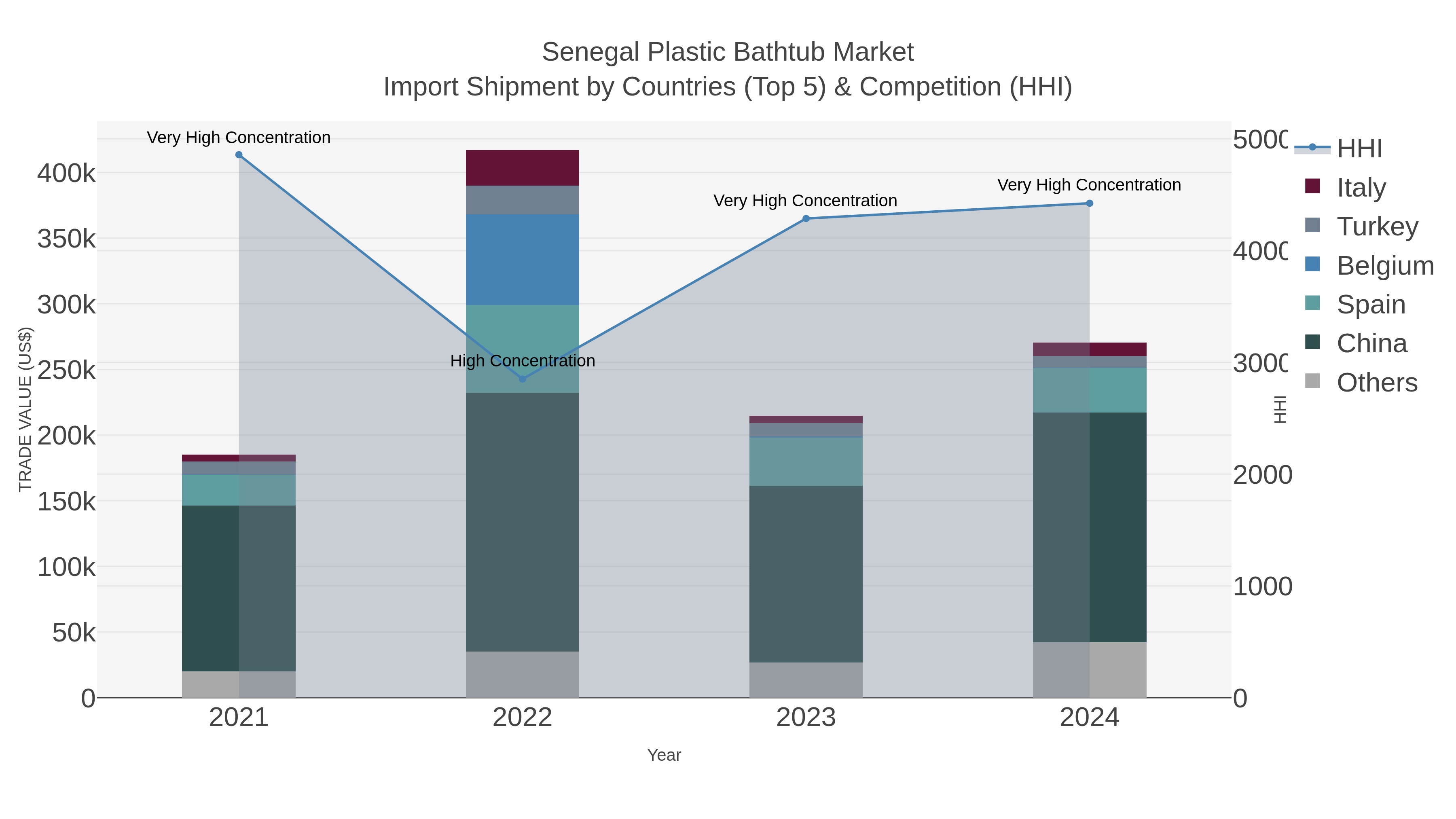 Senegal Plastic Bathtub Market Import Shipment by Countries (Top 5) & Competition (HHI)