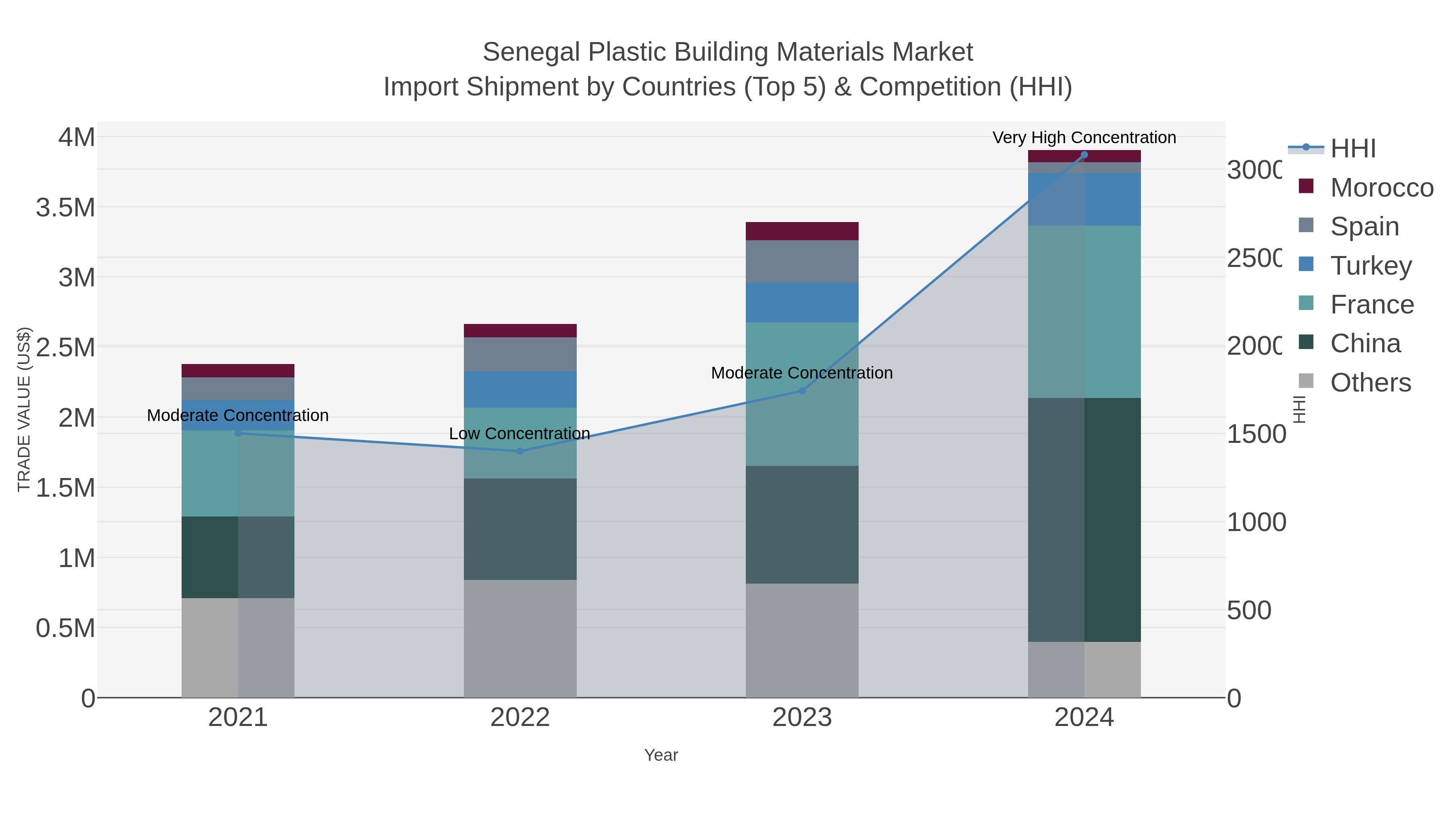 Senegal Plastic Building Materials Market Import Shipment by Countries (Top 5) & Competition (HHI)
