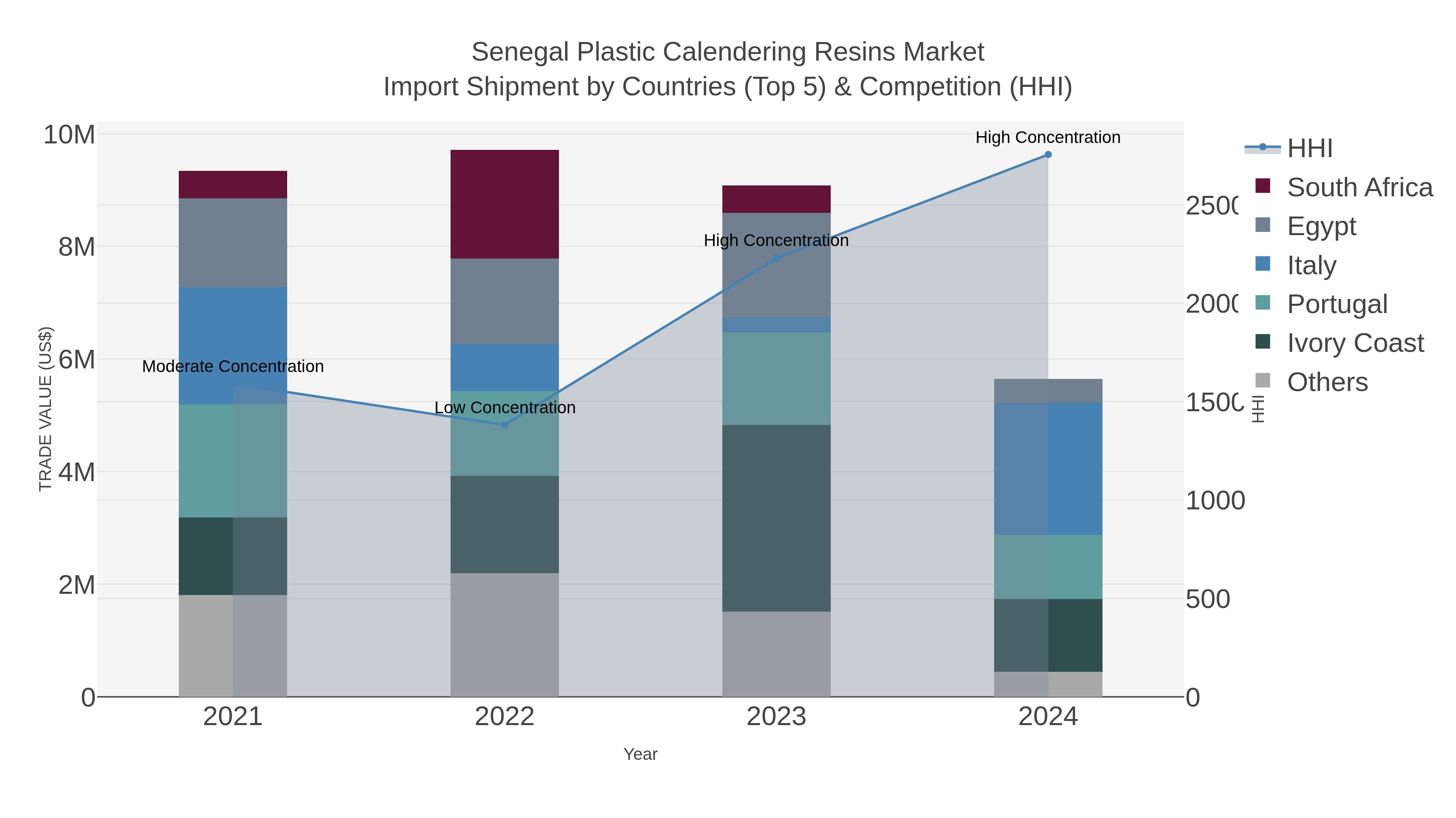 Senegal Plastic Calendering Resins Market Import Shipment by Countries (Top 5) & Competition (HHI)