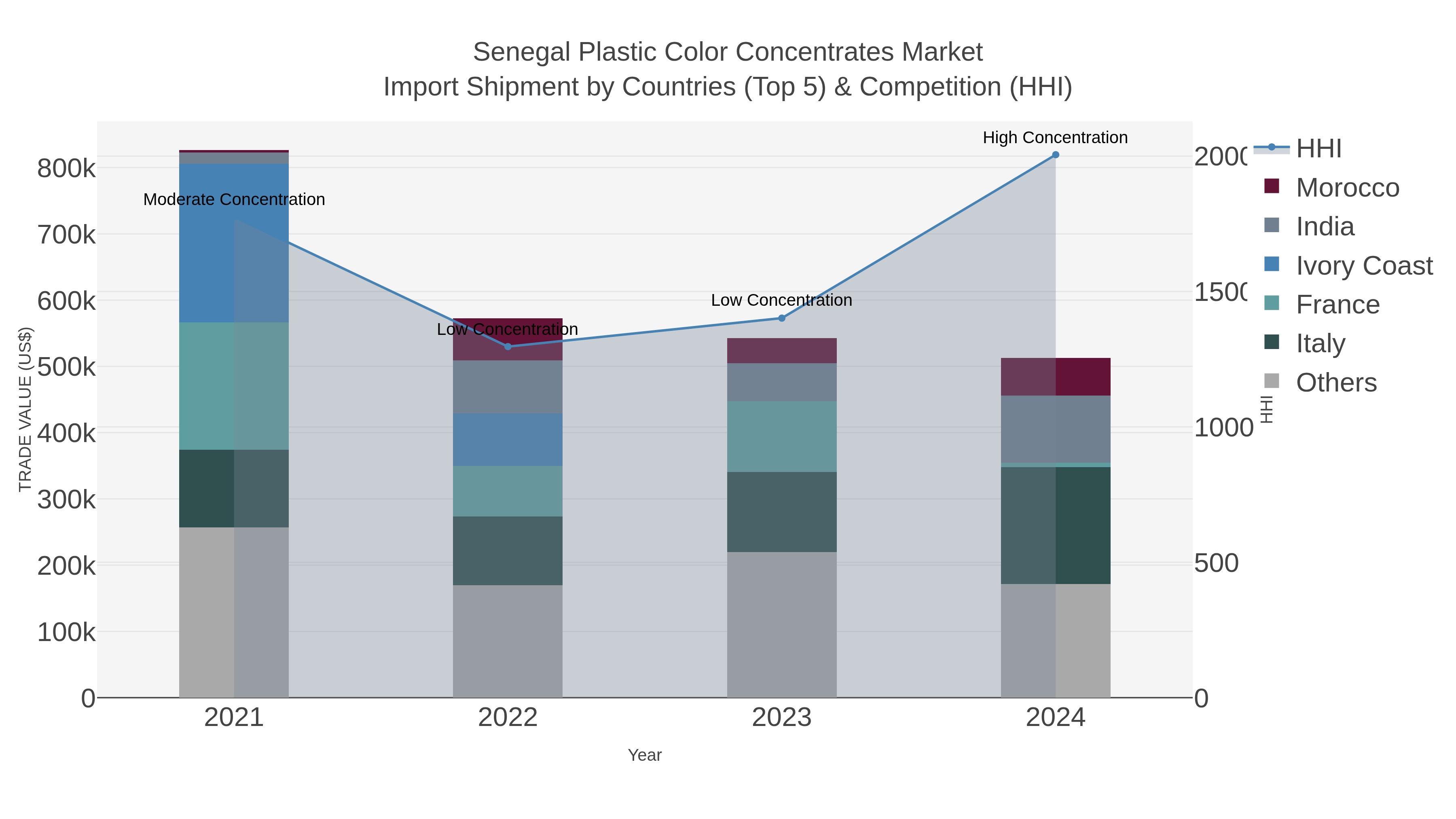 Senegal Plastic Color Concentrates Market Import Shipment by Countries (Top 5) & Competition (HHI)