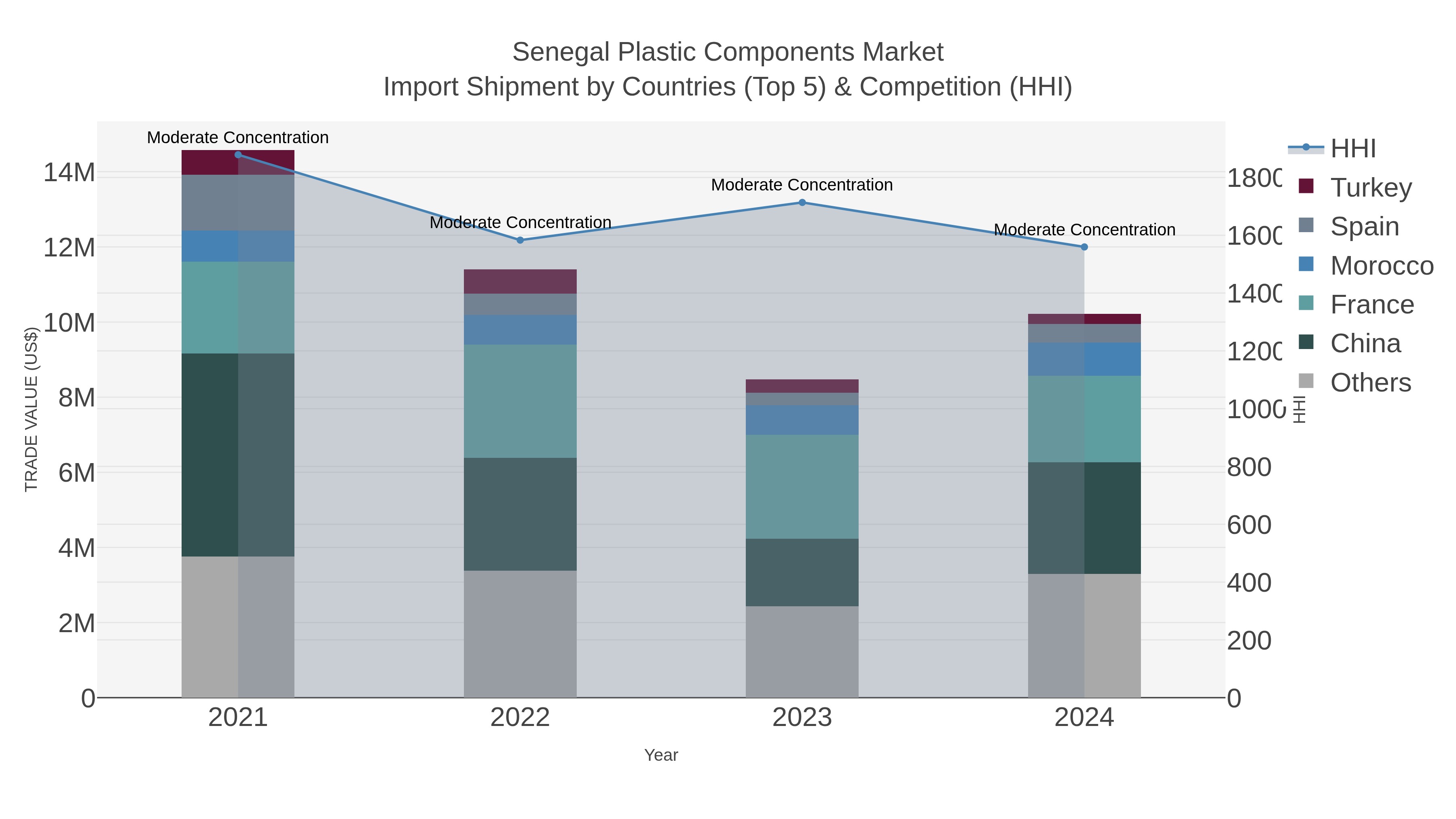Senegal Plastic Components Market Import Shipment by Countries (Top 5) & Competition (HHI)