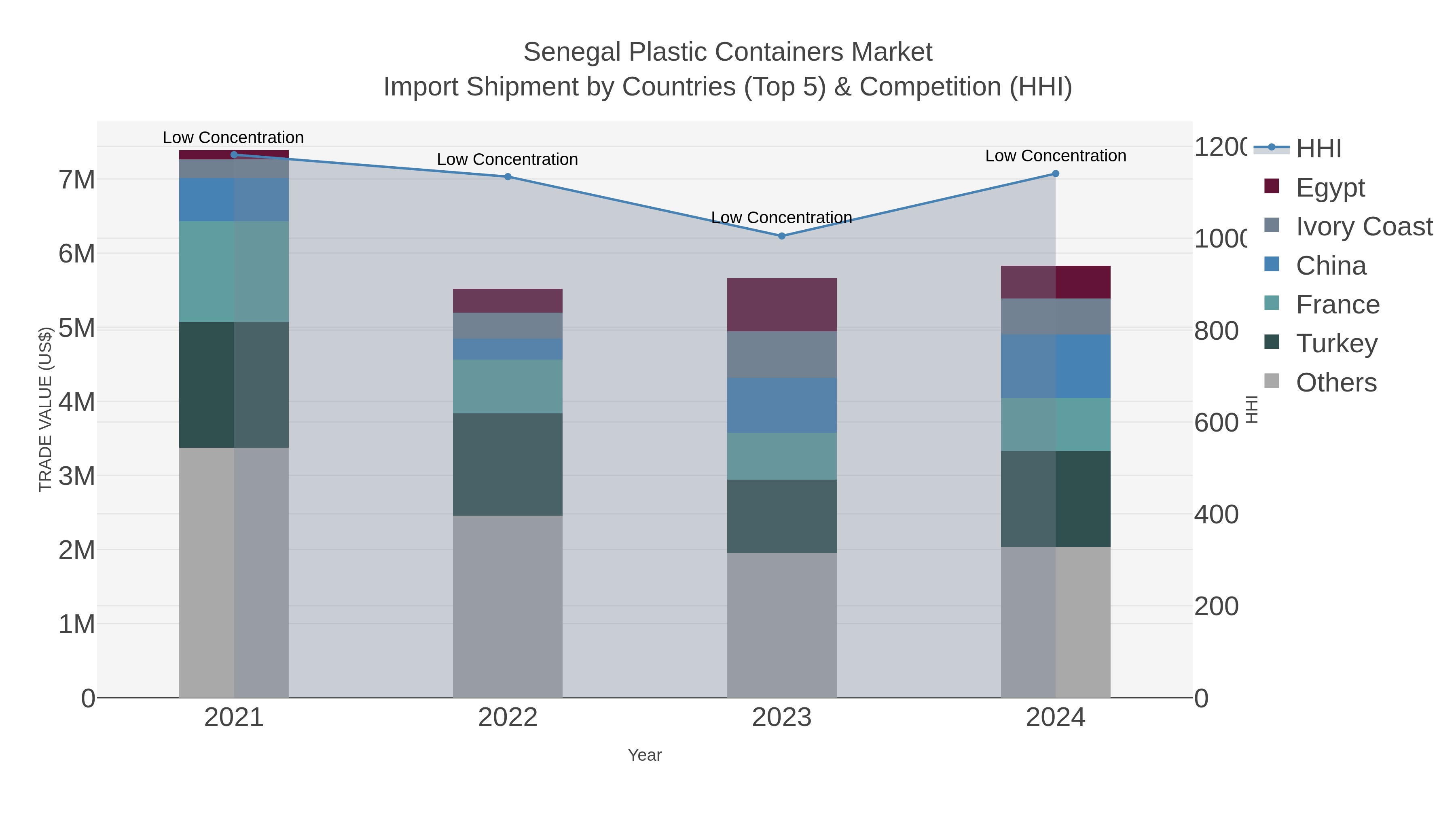 Senegal Plastic Containers Market Import Shipment by Countries (Top 5) & Competition (HHI)