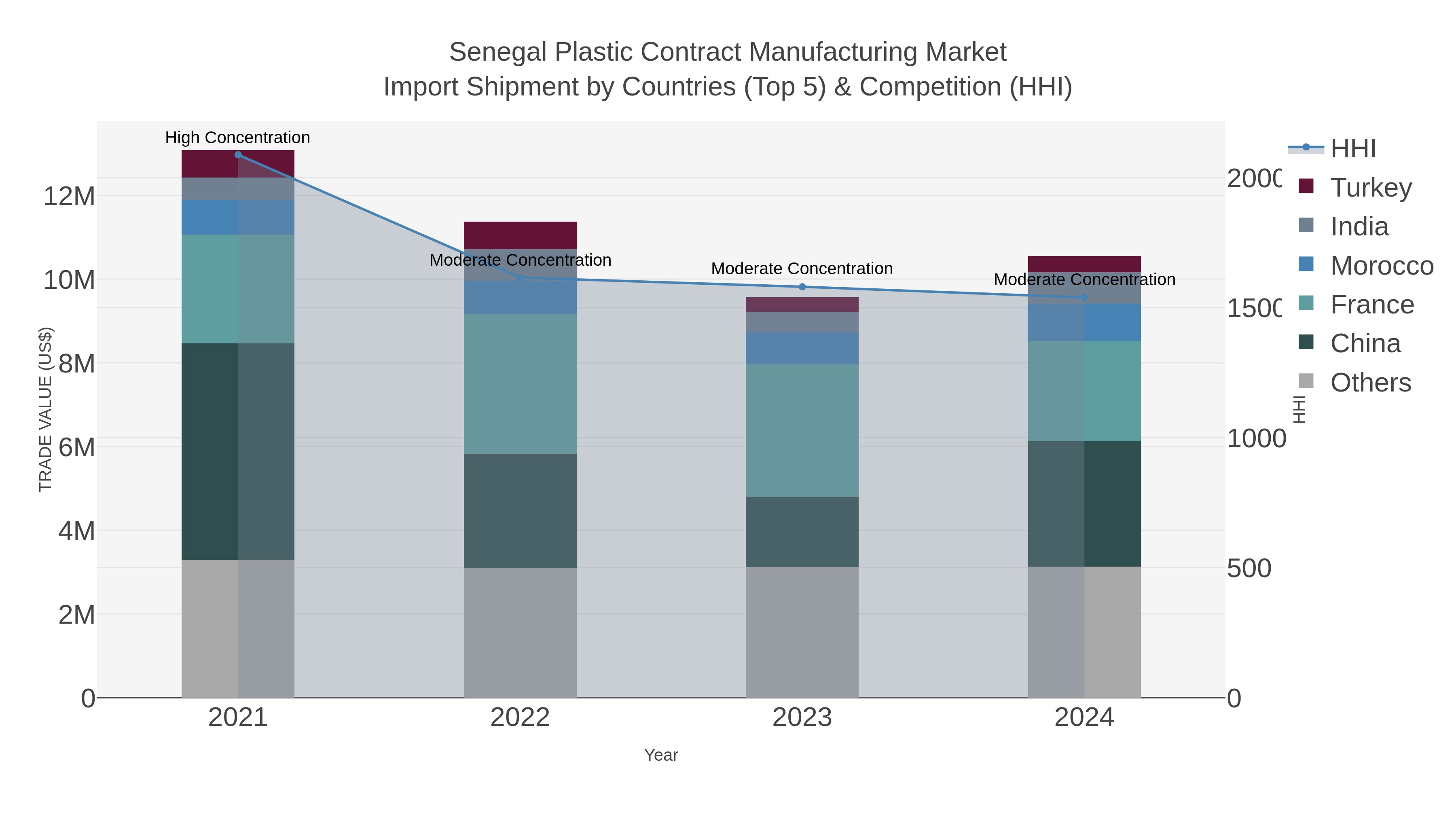 Senegal Plastic Contract Manufacturing Market Import Shipment by Countries (Top 5) & Competition (HHI)