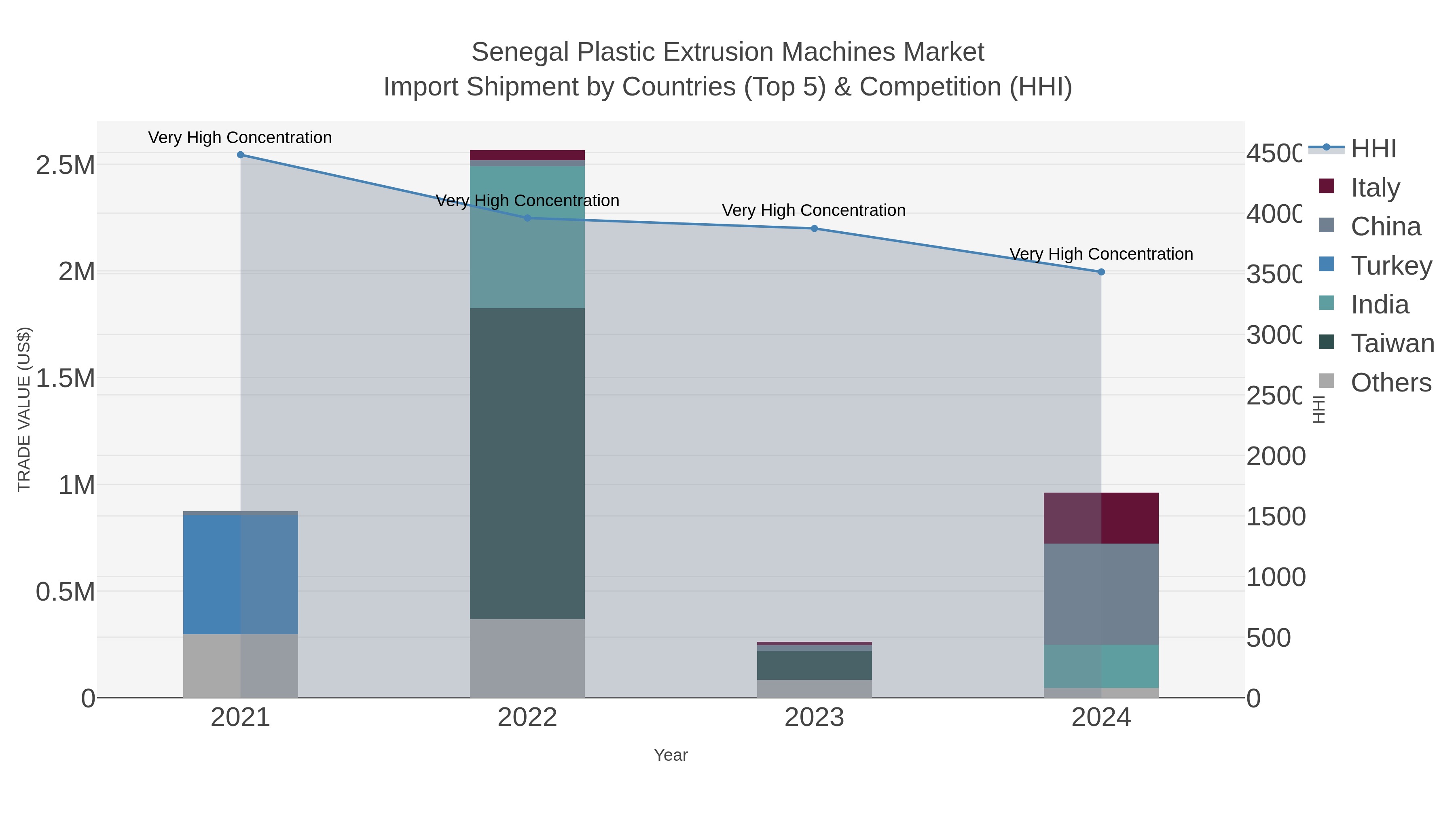 Senegal Plastic Extrusion Machines Market Import Shipment by Countries (Top 5) & Competition (HHI)