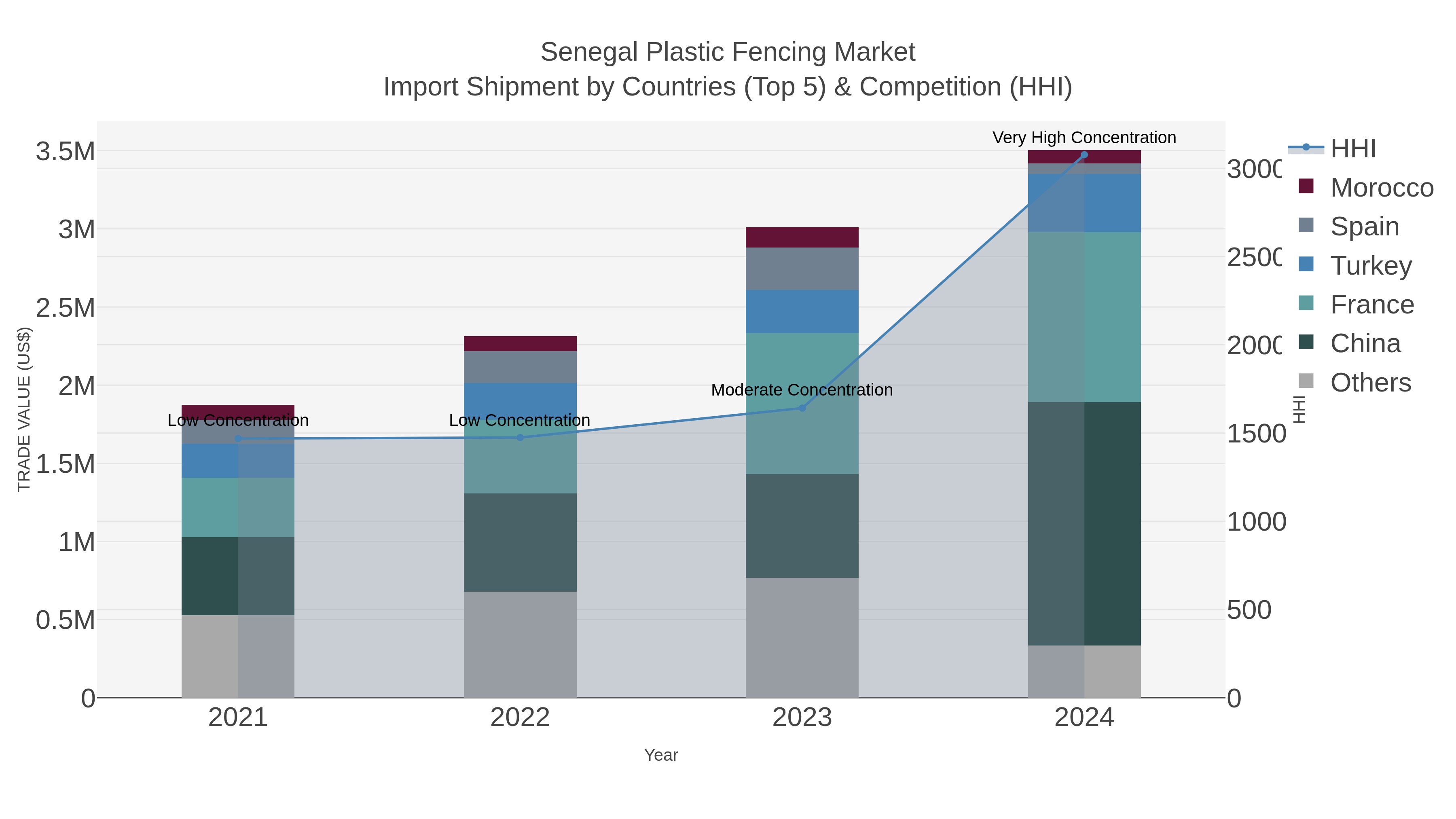 Senegal Plastic Fencing Market Import Shipment by Countries (Top 5) & Competition (HHI)