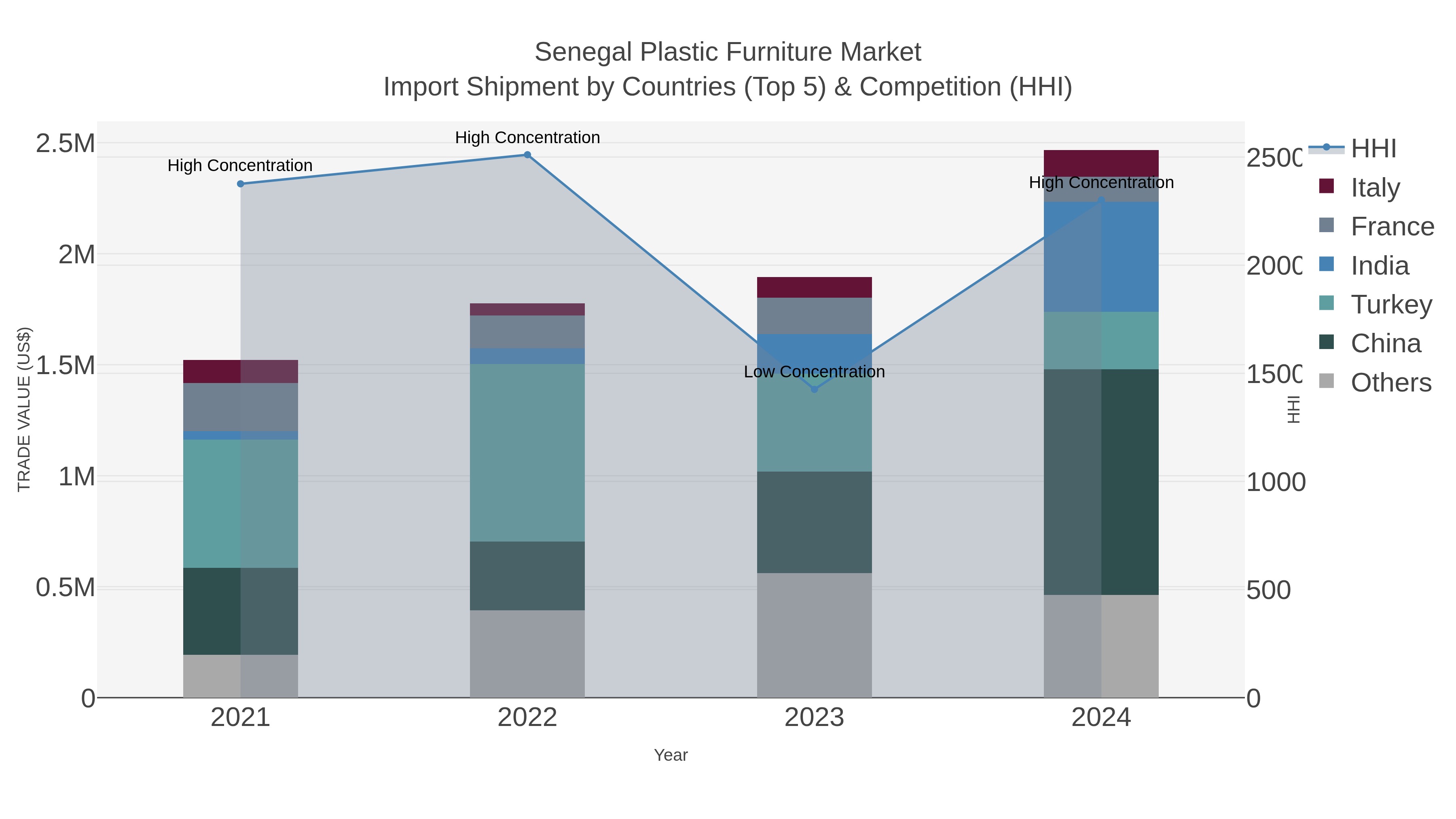 Senegal Plastic Furniture Market Import Shipment by Countries (Top 5) & Competition (HHI)