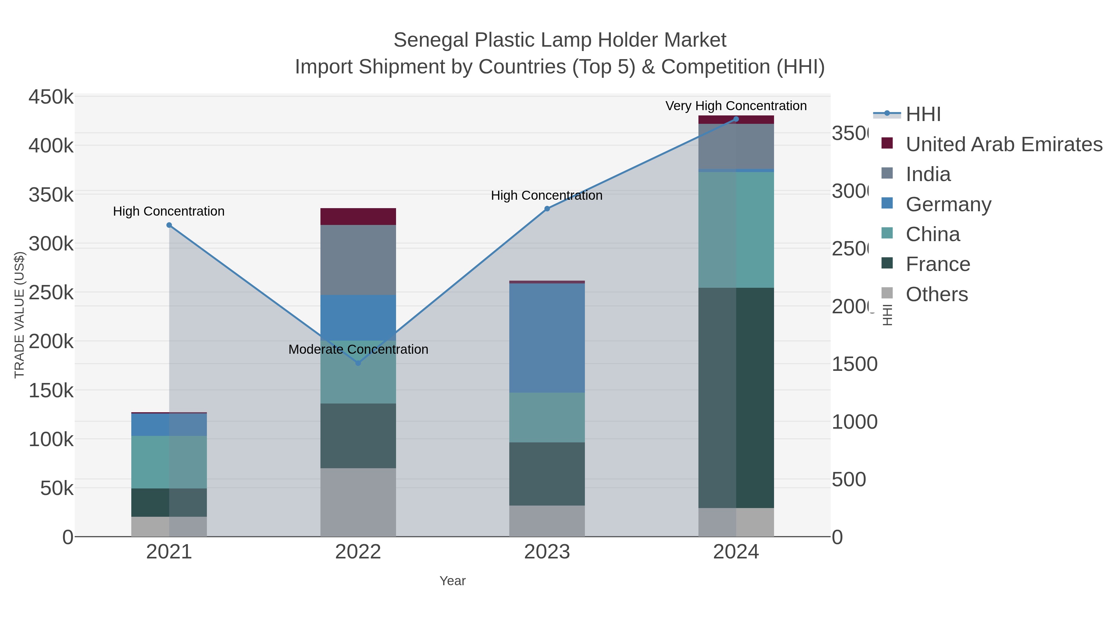 Senegal Plastic Lamp Holder Market Import Shipment by Countries (Top 5) & Competition (HHI)