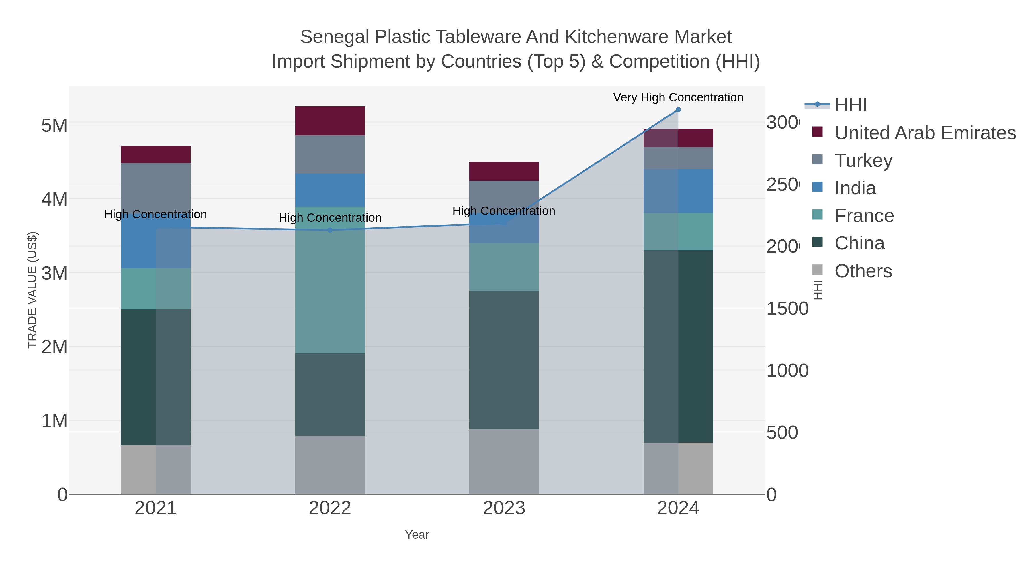 Senegal Plastic Tableware And Kitchenware Market Import Shipment by Countries (Top 5) & Competition (HHI)