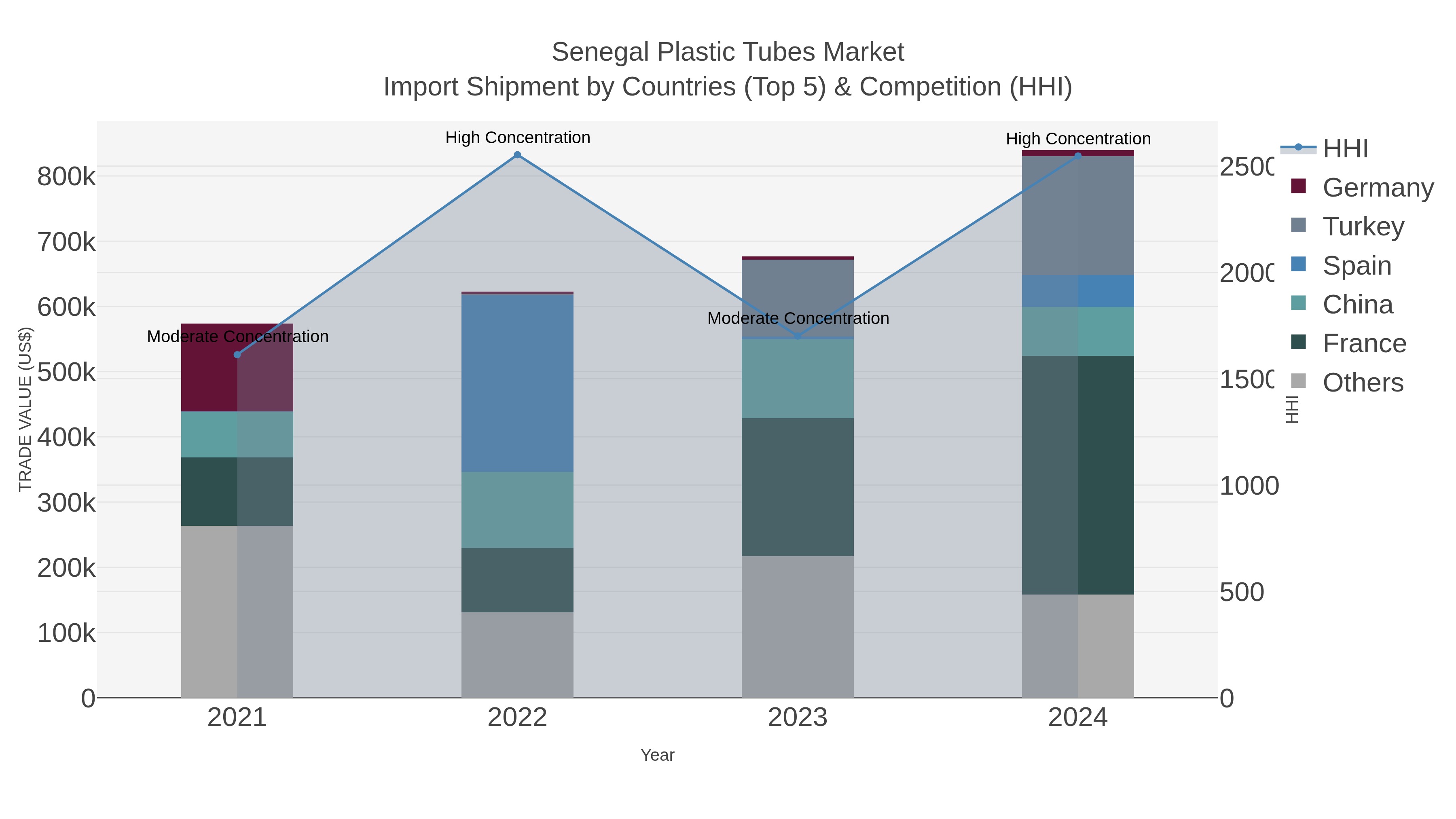 Senegal Plastic Tubes Market Import Shipment by Countries (Top 5) & Competition (HHI)