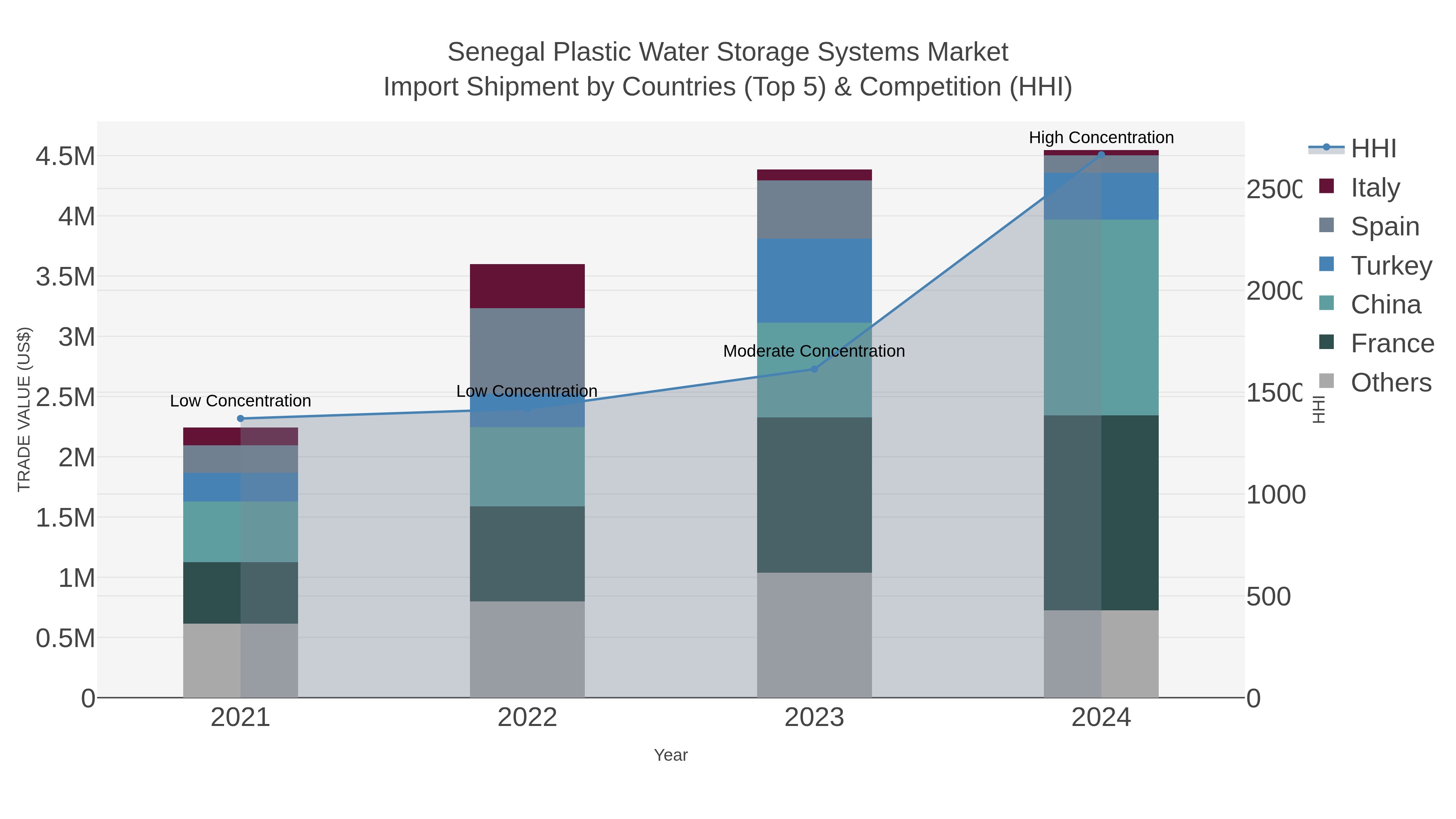 Senegal Plastic Water Storage Systems Market Import Shipment by Countries (Top 5) & Competition (HHI)