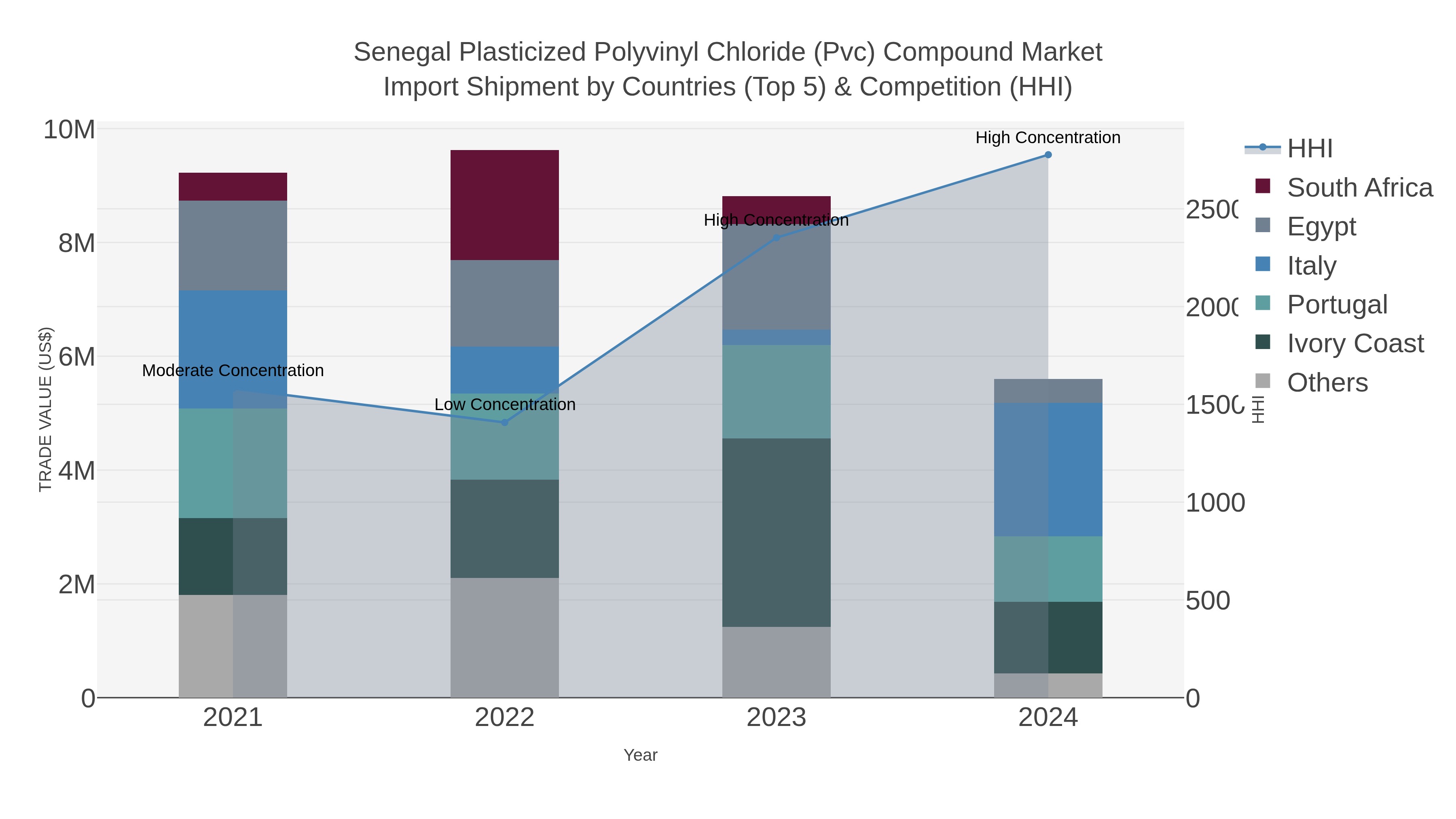 Senegal Plasticized Polyvinyl Chloride (pvc) Compound Market Import Shipment by Countries (Top 5) & Competition (HHI)