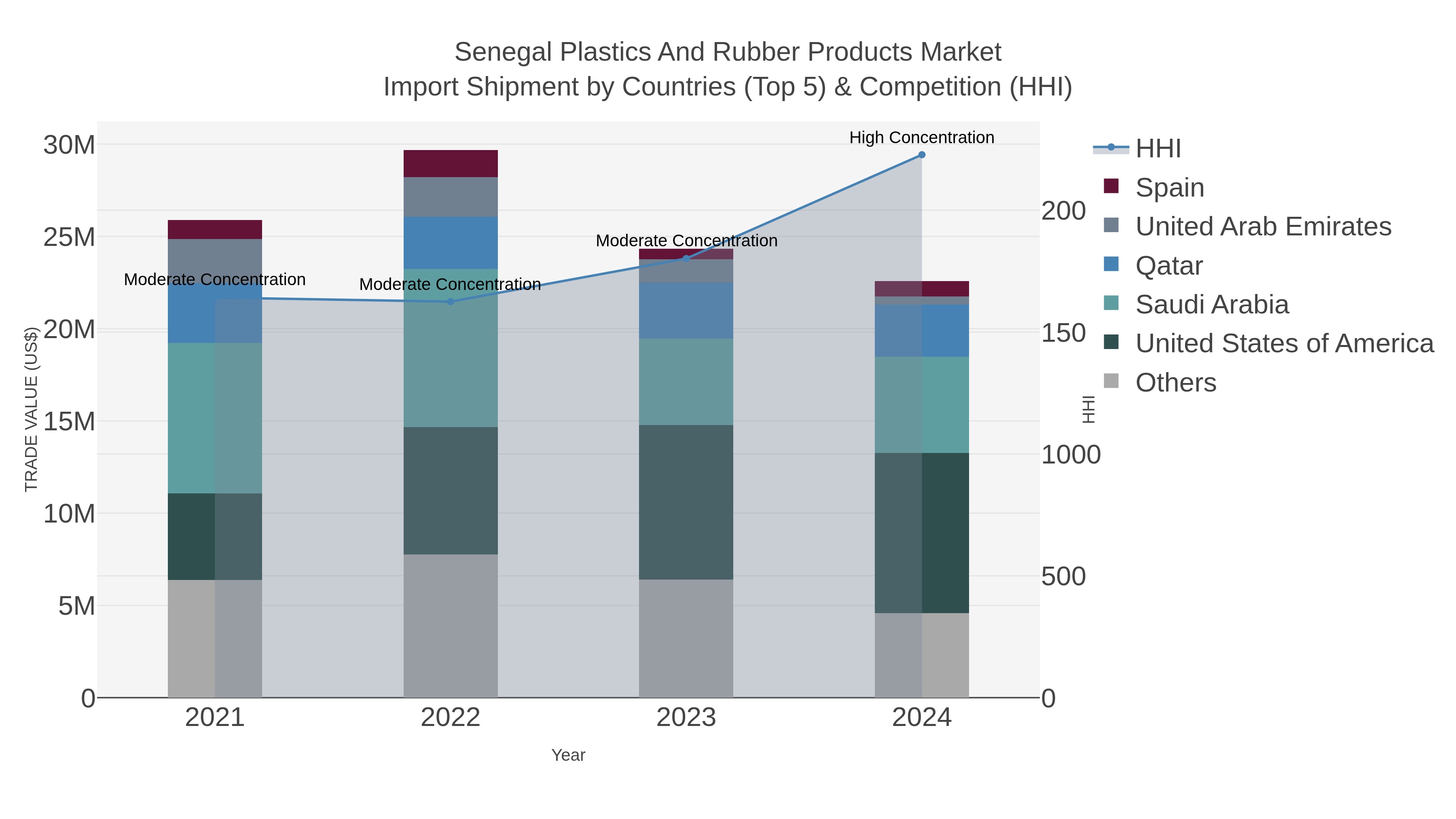 Senegal Plastics And Rubber Products Market Import Shipment by Countries (Top 5) & Competition (HHI)