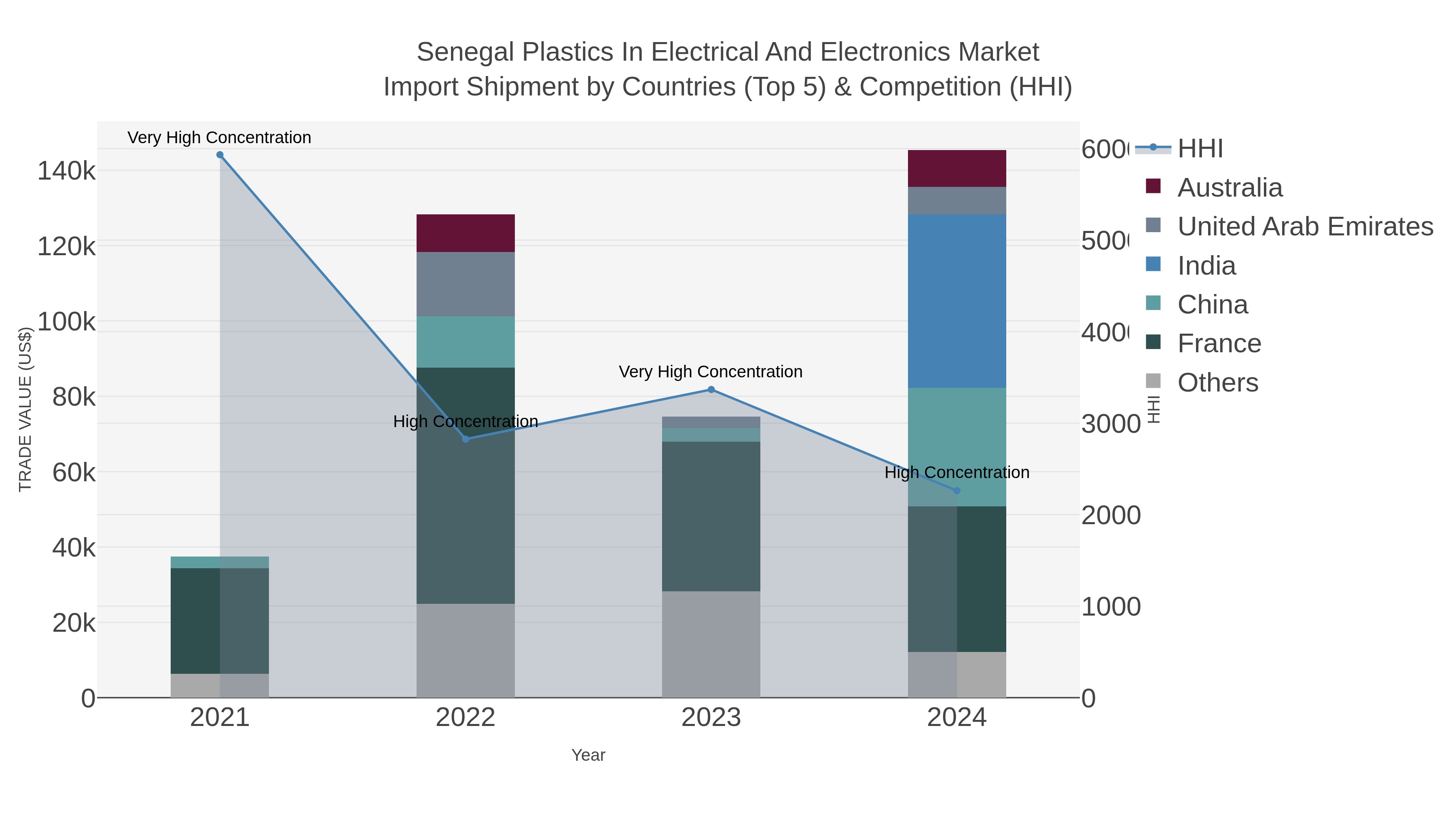 Senegal Plastics In Electrical And Electronics Market Import Shipment by Countries (Top 5) & Competition (HHI)