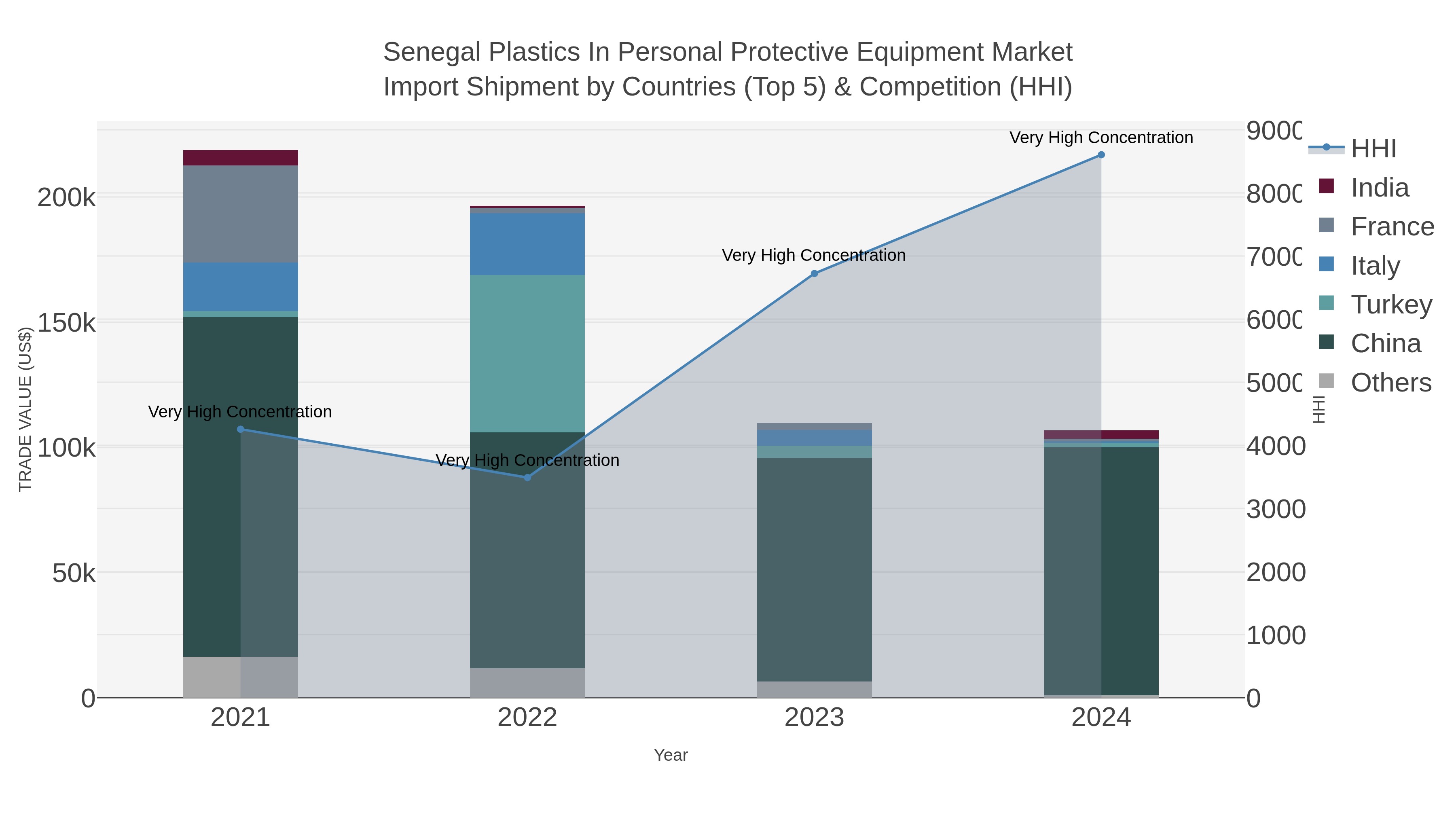 Senegal Plastics In Personal Protective Equipment Market Import Shipment by Countries (Top 5) & Competition (HHI)