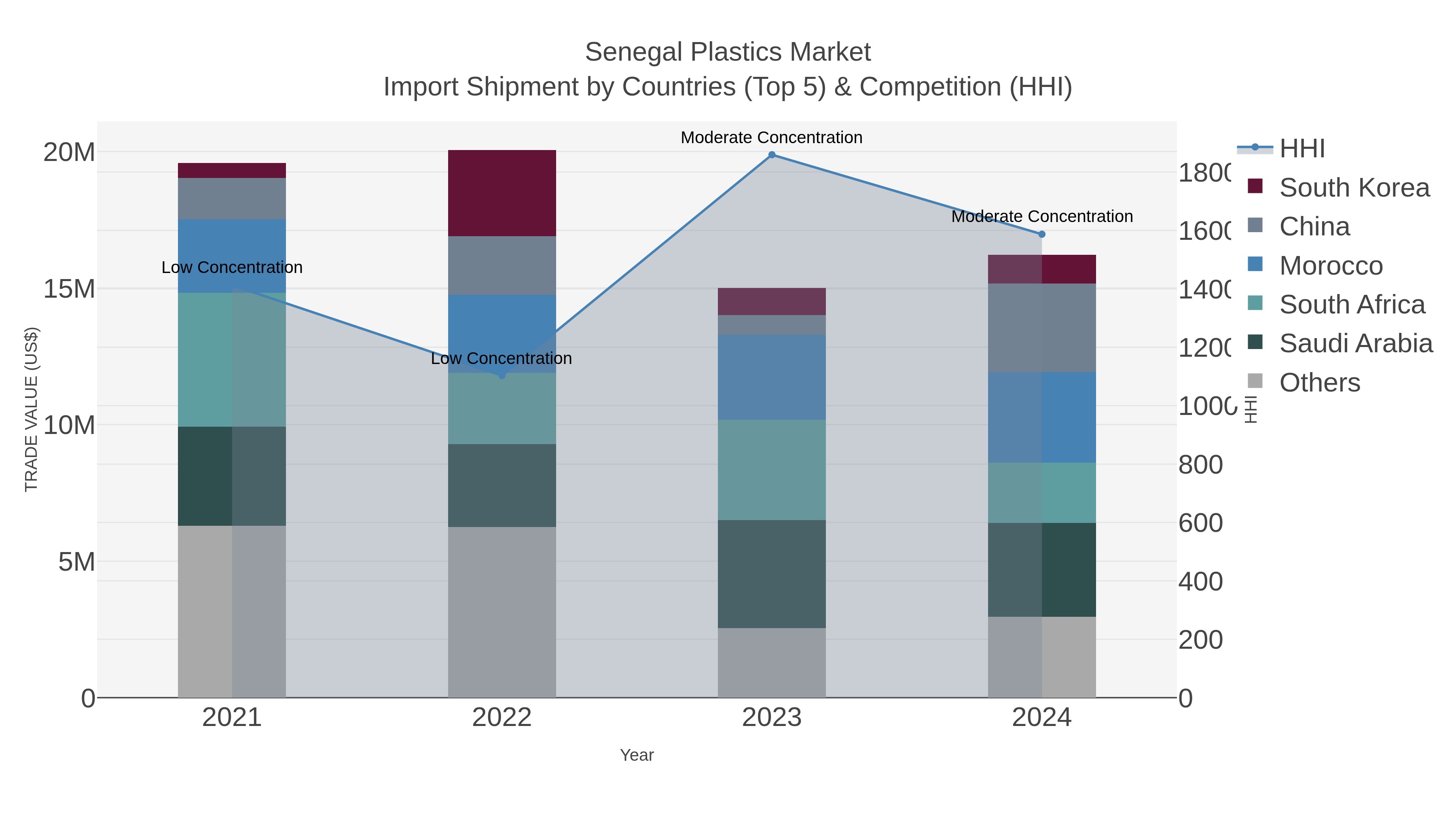 Senegal Plastics Market Import Shipment by Countries (Top 5) & Competition (HHI)