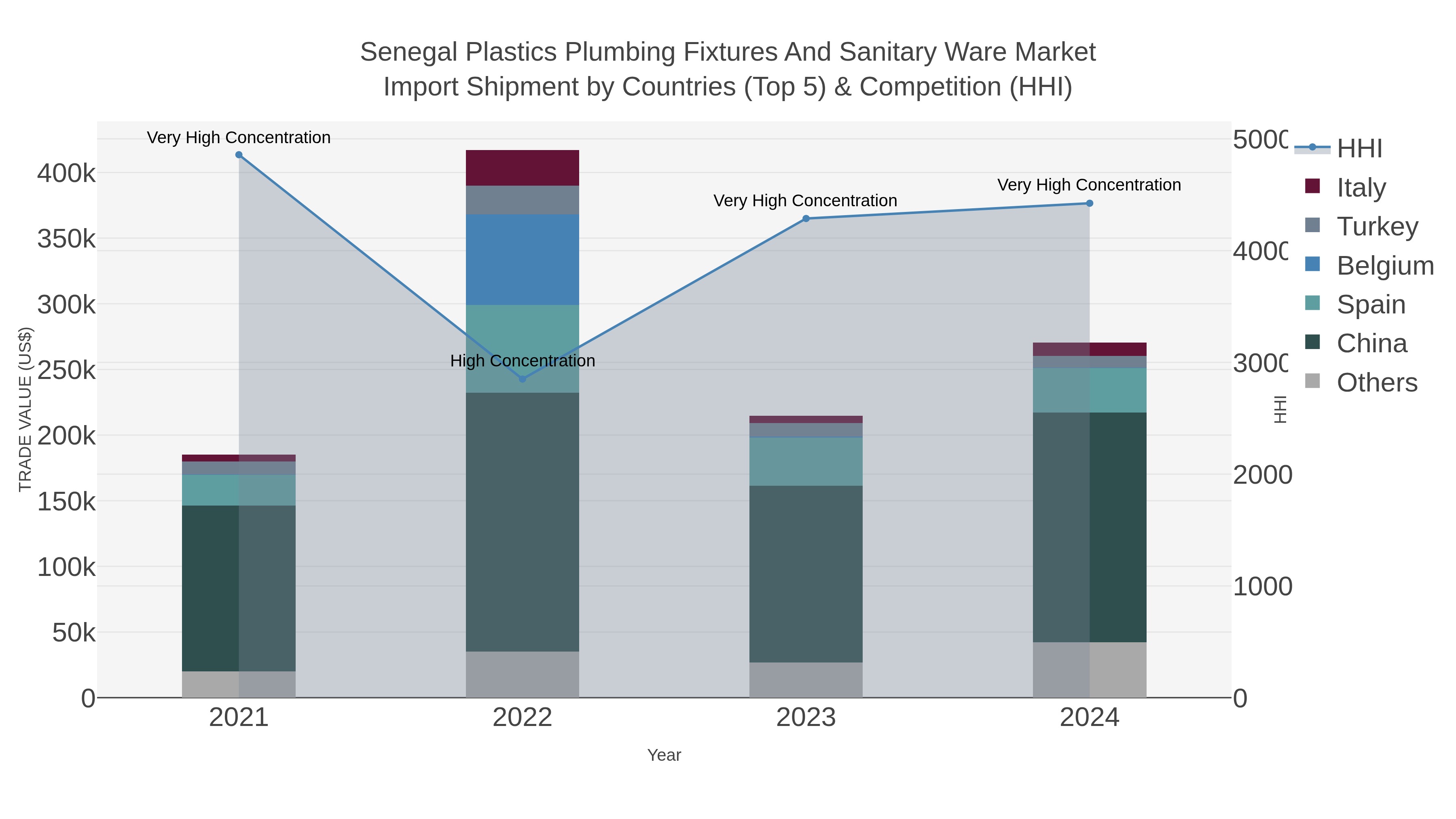 Senegal Plastics Plumbing Fixtures And Sanitary Ware Market Import Shipment by Countries (Top 5) & Competition (HHI)