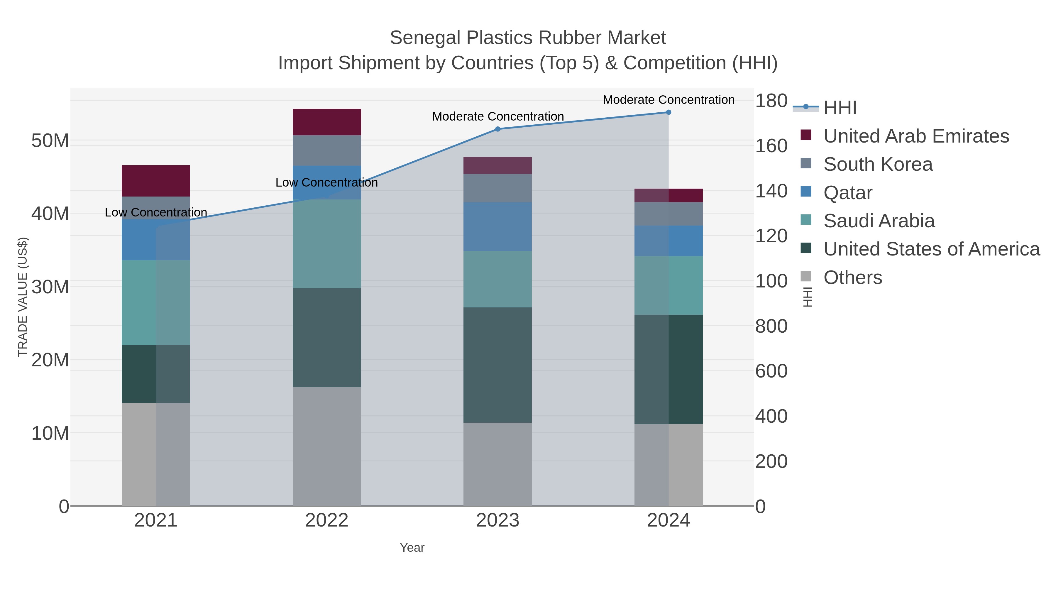 Senegal Plastics Rubber Market Import Shipment by Countries (Top 5) & Competition (HHI)