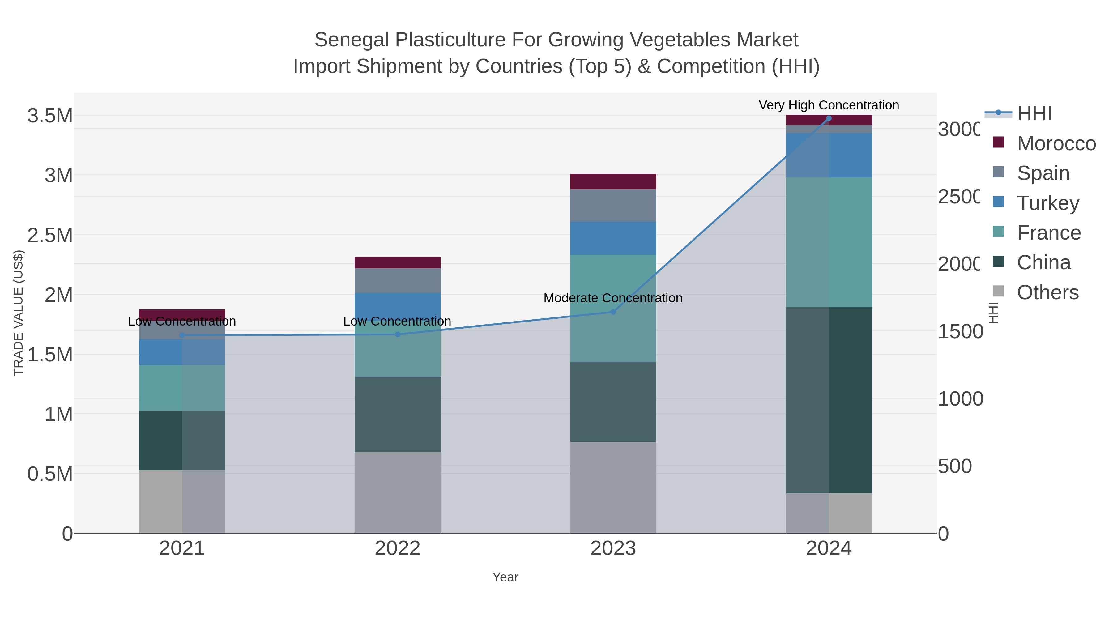 Senegal Plasticulture For Growing Vegetables Market Import Shipment by Countries (Top 5) & Competition (HHI)