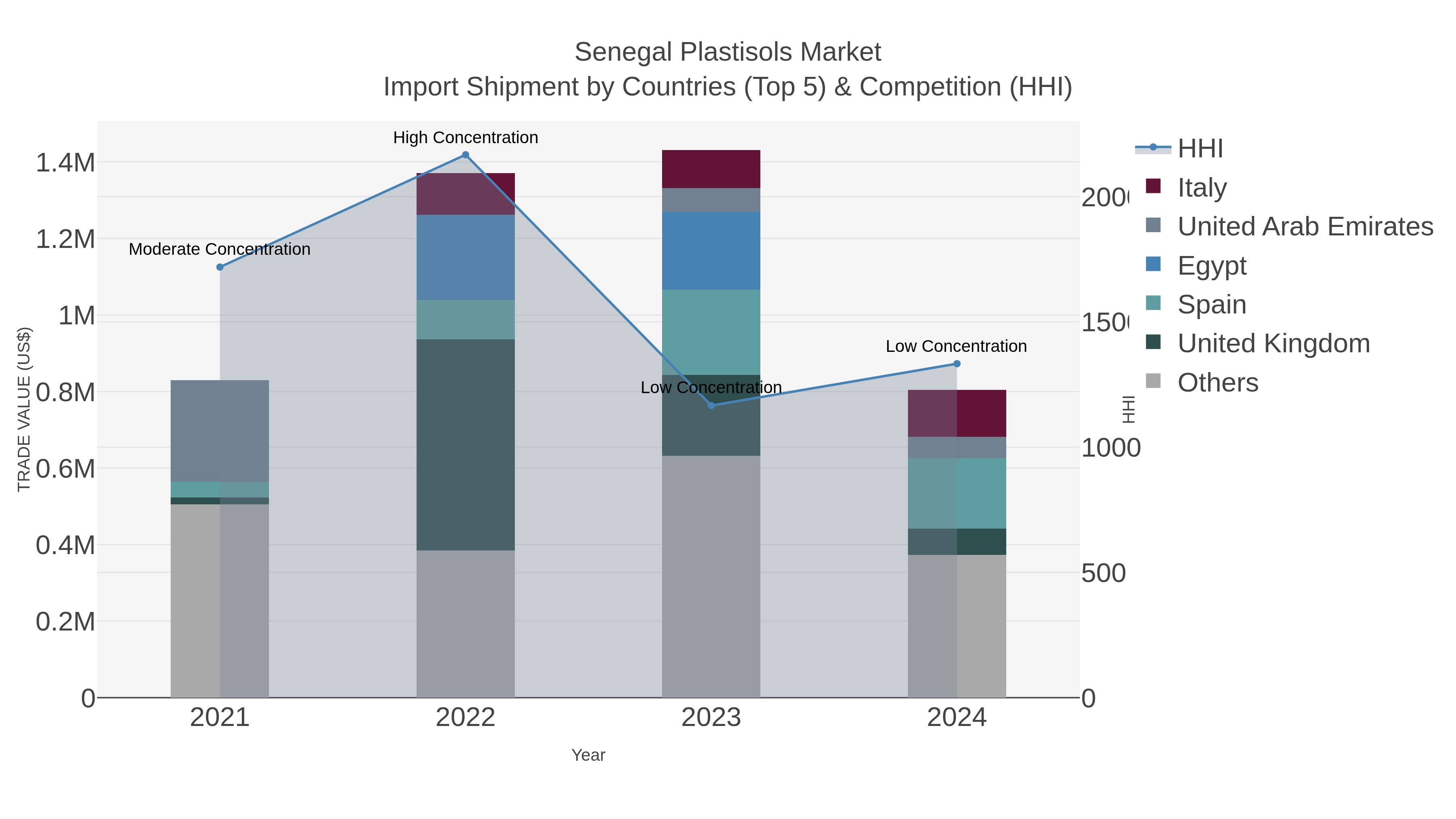 Senegal Plastisols Market Import Shipment by Countries (Top 5) & Competition (HHI)