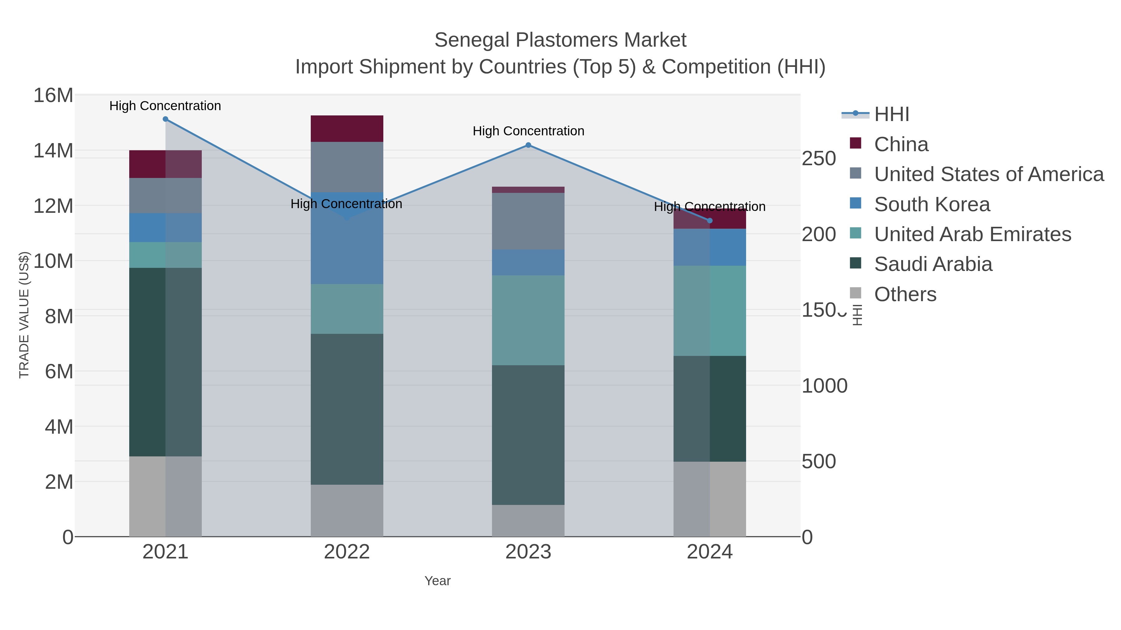 Senegal Plastomers Market Import Shipment by Countries (Top 5) & Competition (HHI)