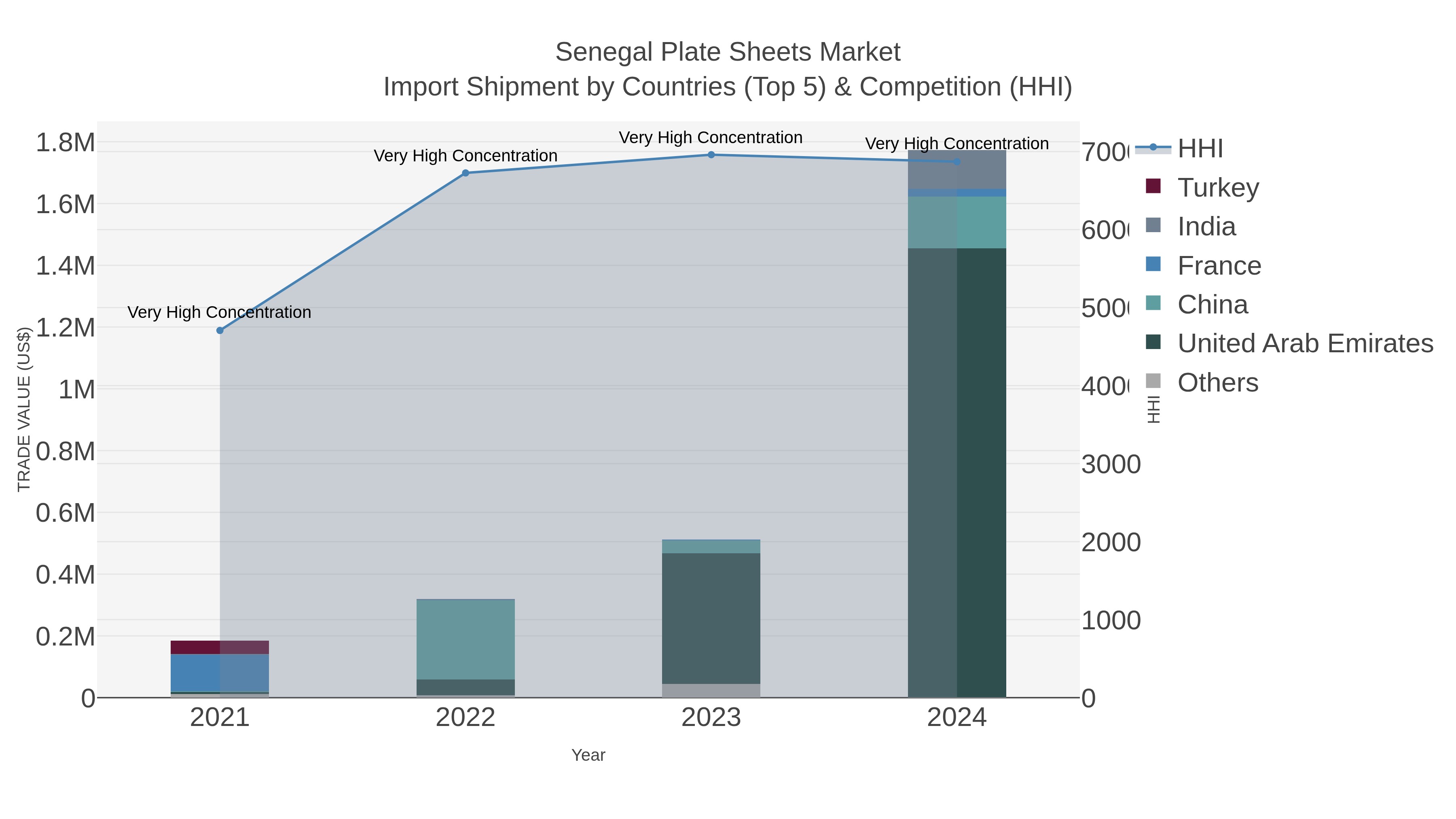 Senegal Plate Sheets Market Import Shipment by Countries (Top 5) & Competition (HHI)