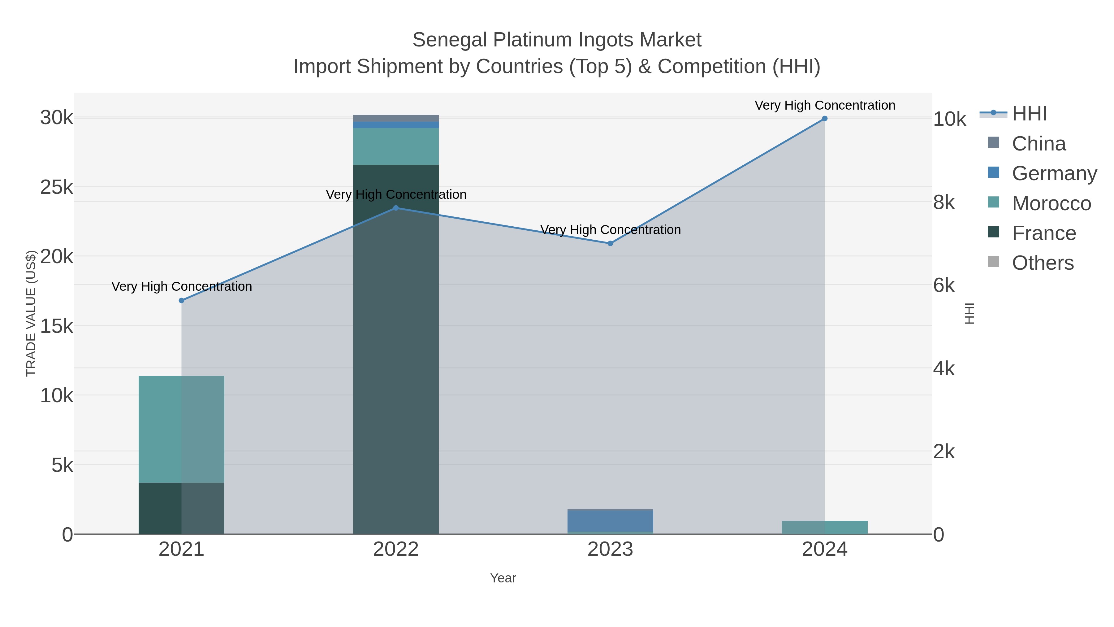 Senegal Platinum Ingots Market Import Shipment by Countries (Top 5) & Competition (HHI)