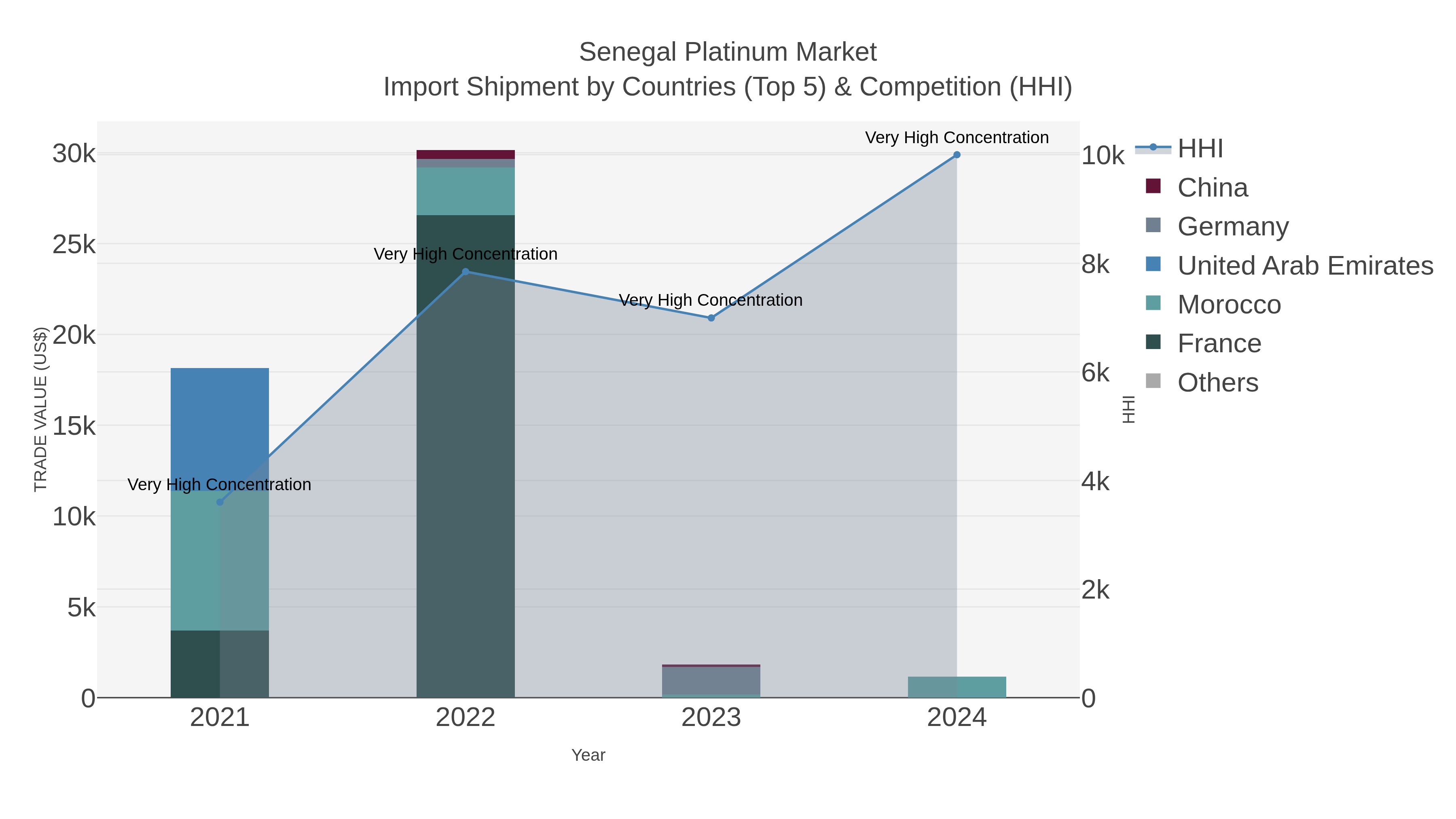 Senegal Platinum Market Import Shipment by Countries (Top 5) & Competition (HHI)