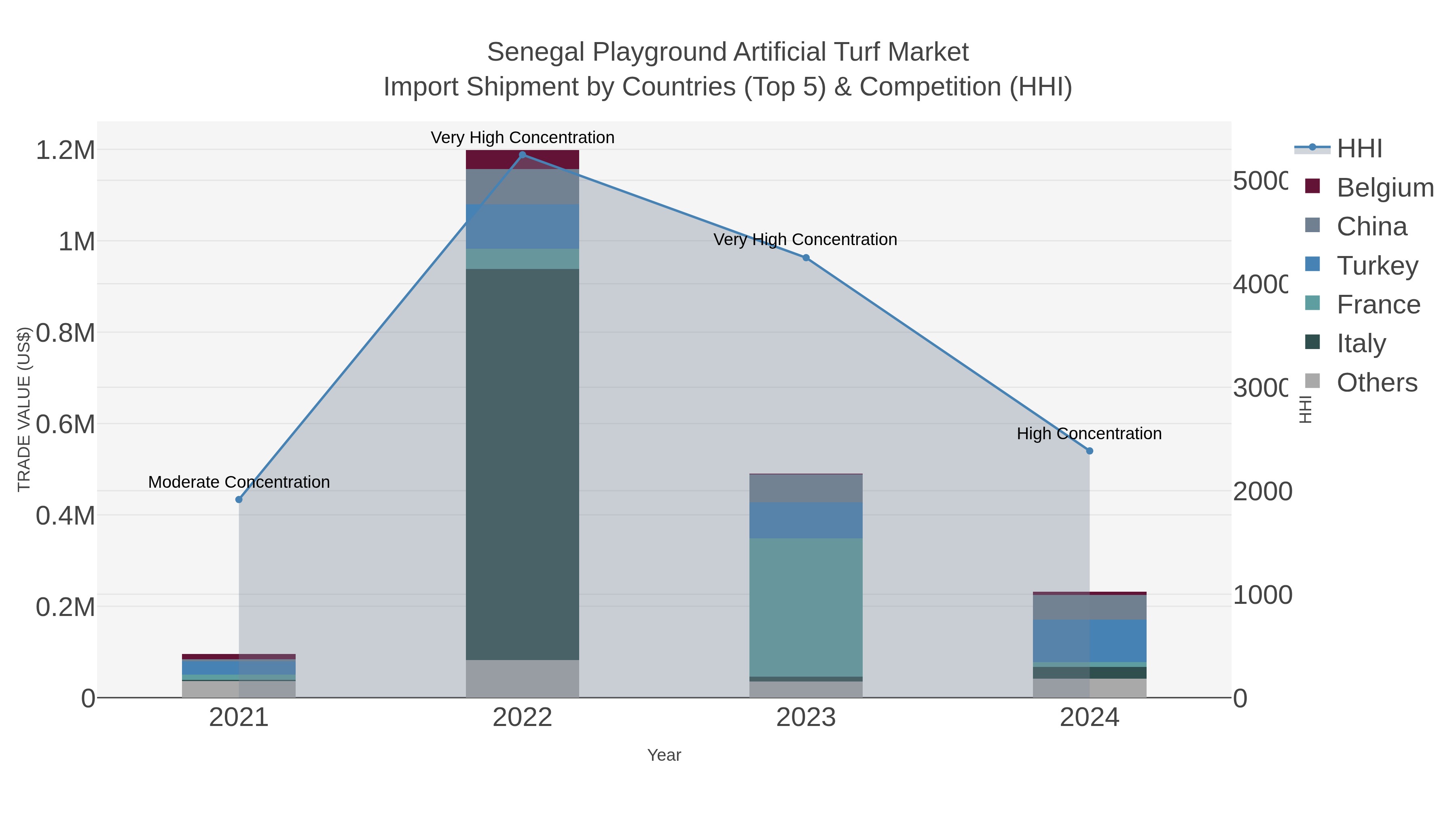 Senegal Playground Artificial Turf Market Import Shipment by Countries (Top 5) & Competition (HHI)