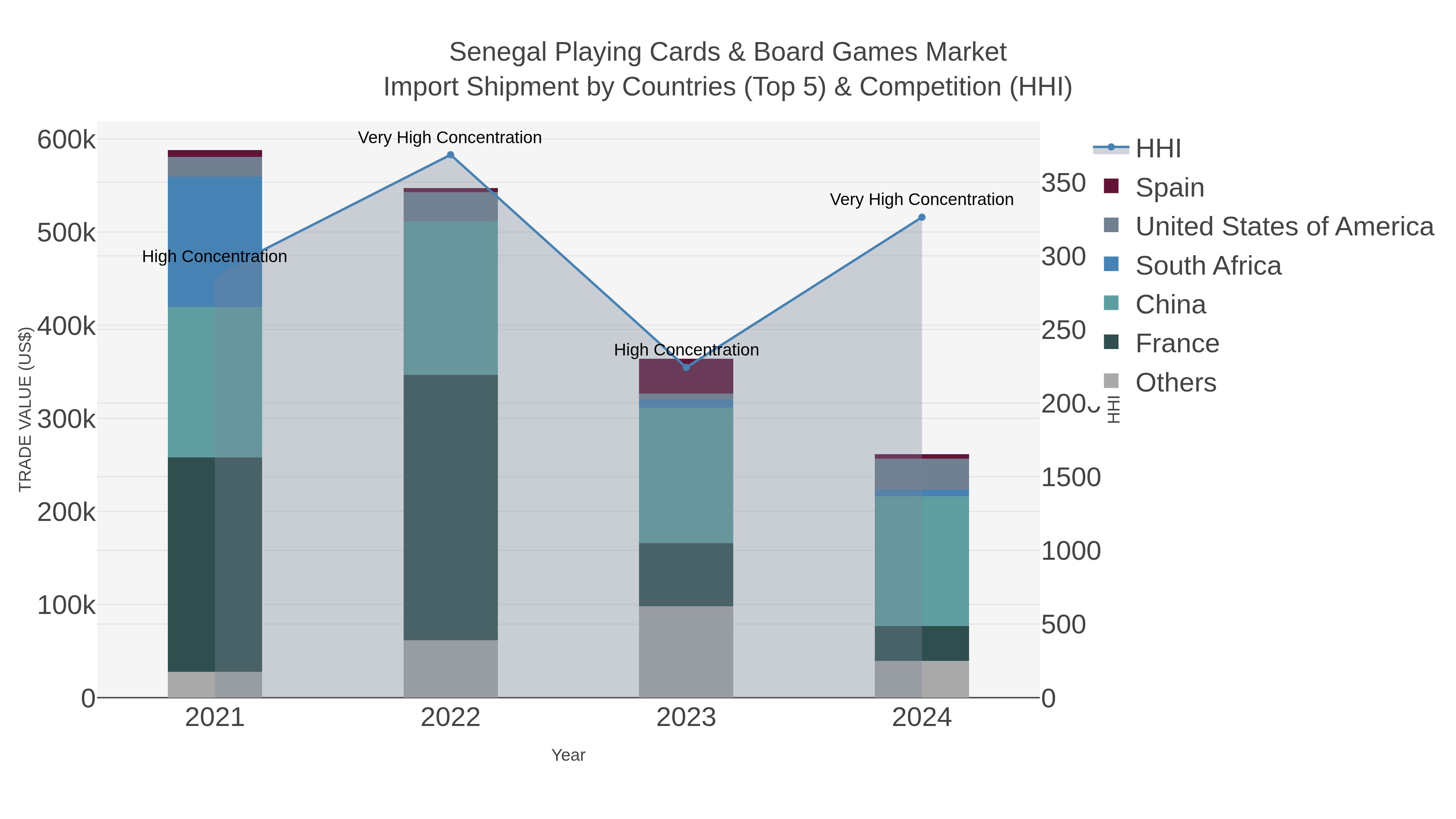 Senegal Playing Cards & Board Games Market Import Shipment by Countries (Top 5) & Competition (HHI)