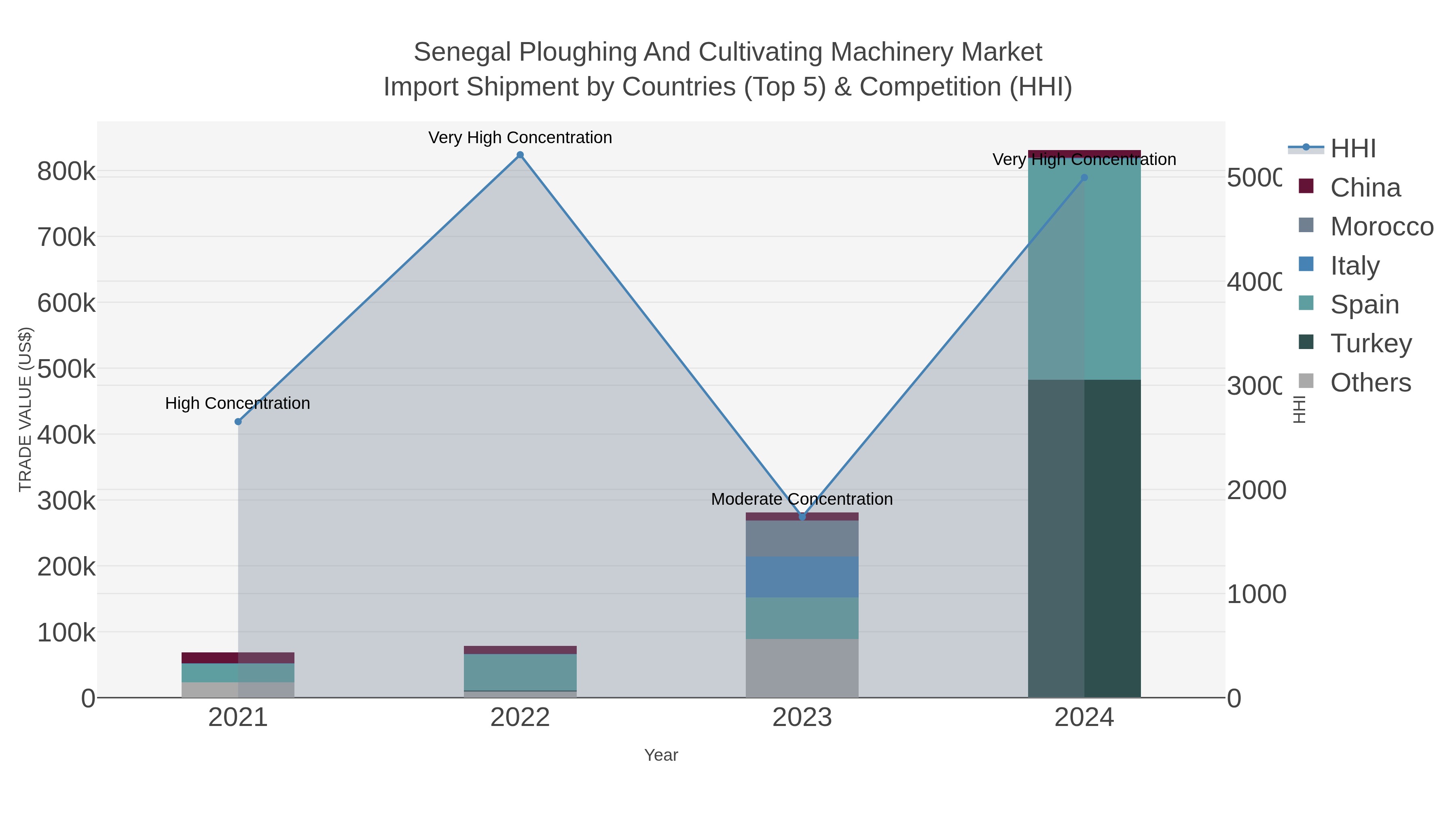 Senegal Ploughing And Cultivating Machinery Market Import Shipment by Countries (Top 5) & Competition (HHI)