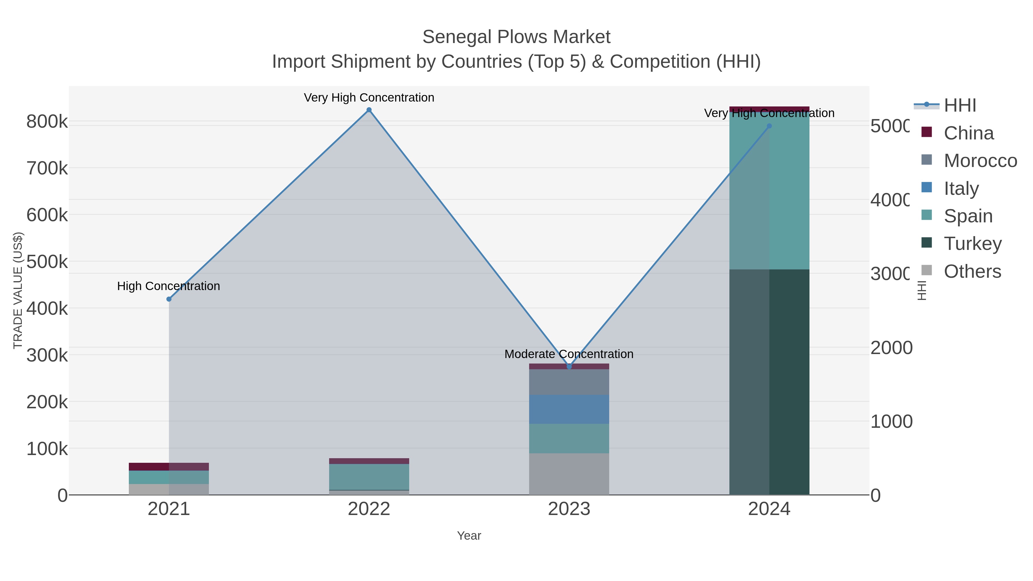 Senegal Plows Market Import Shipment by Countries (Top 5) & Competition (HHI)
