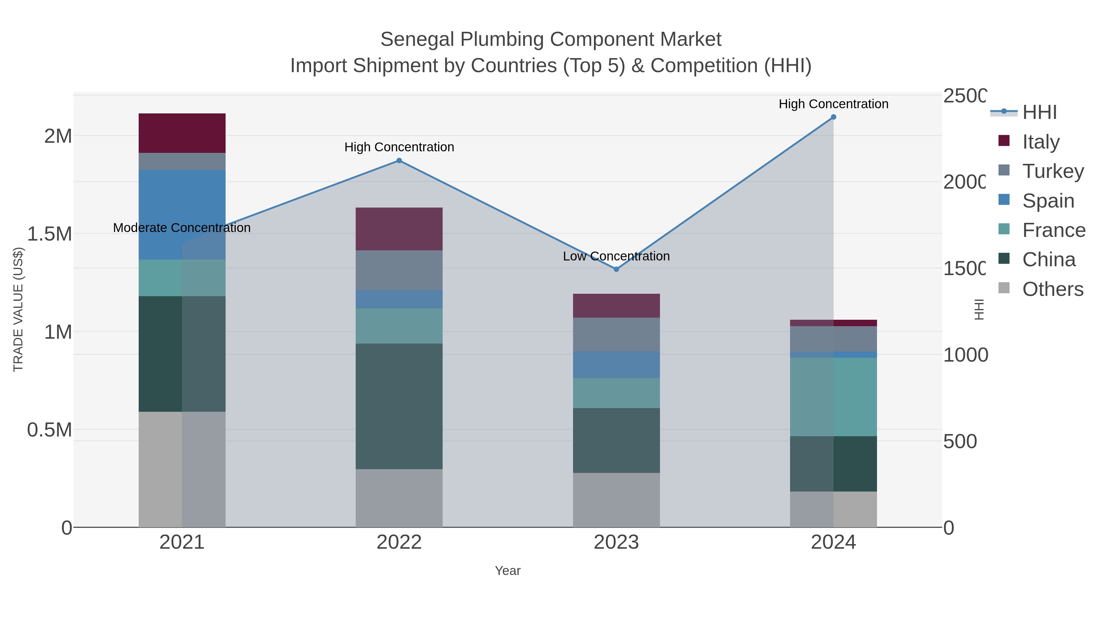 Senegal Plumbing Component Market Import Shipment by Countries (Top 5) & Competition (HHI)