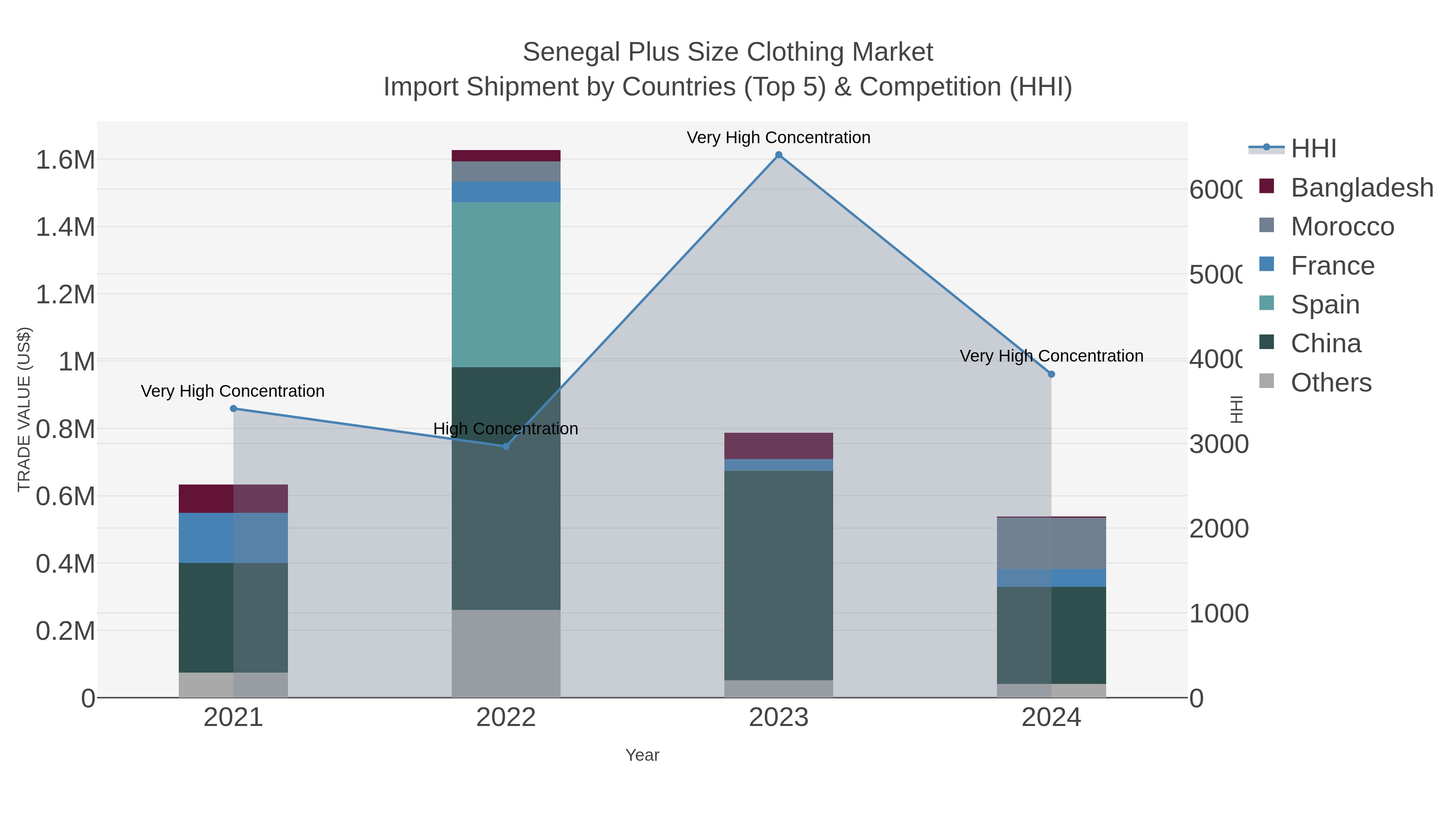 Senegal Plus Size Clothing Market Import Shipment by Countries (Top 5) & Competition (HHI)