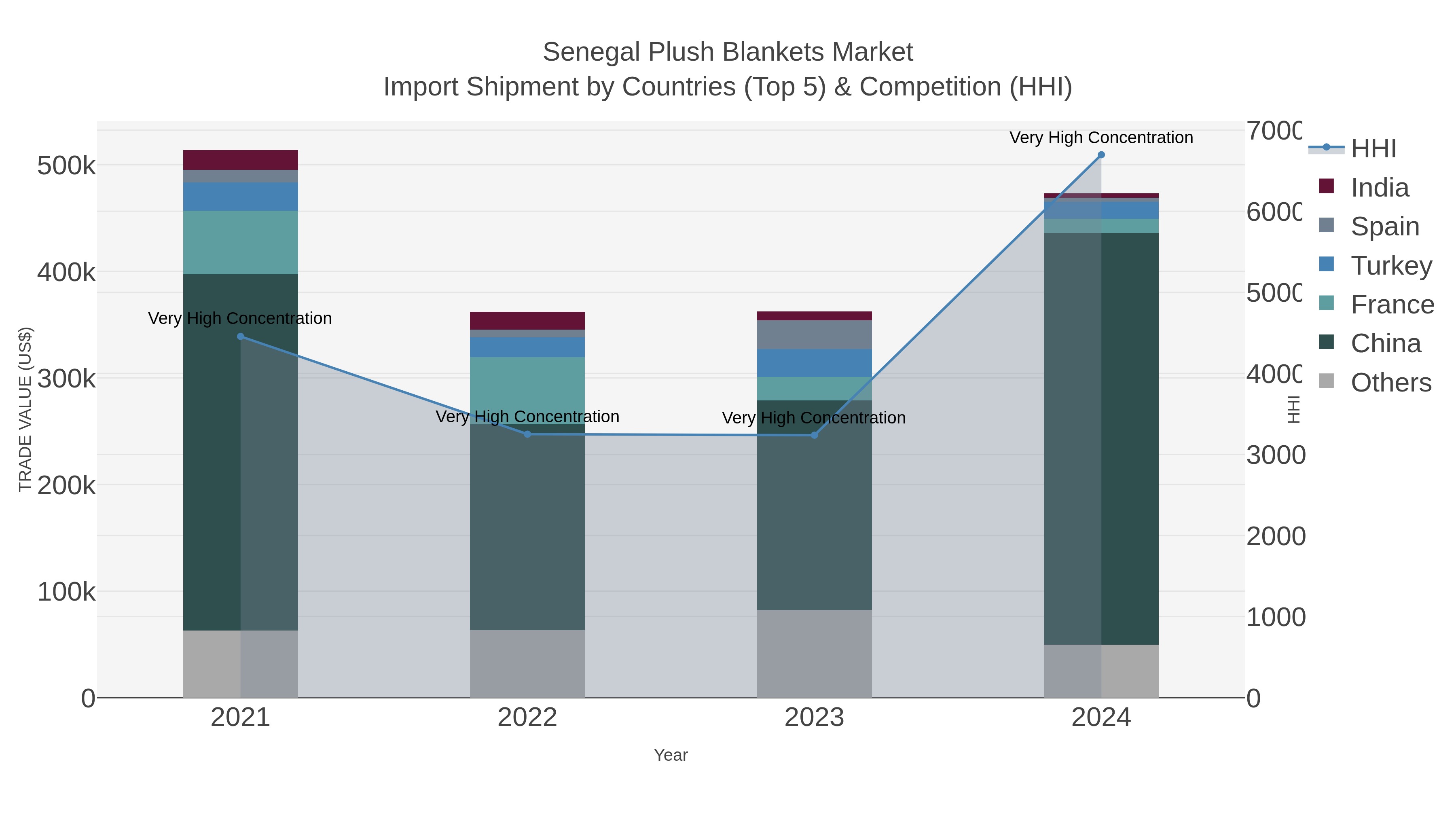 Senegal Plush Blankets Market Import Shipment by Countries (Top 5) & Competition (HHI)