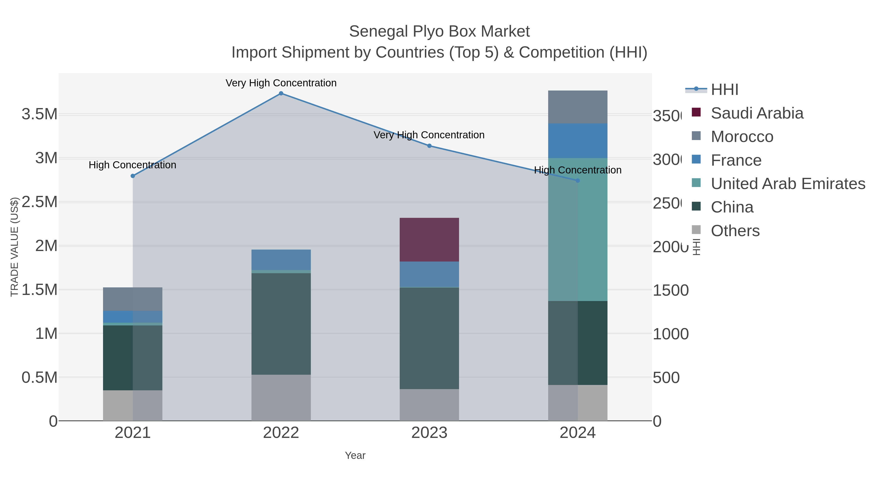 Senegal Plyo Box Market Import Shipment by Countries (Top 5) & Competition (HHI)
